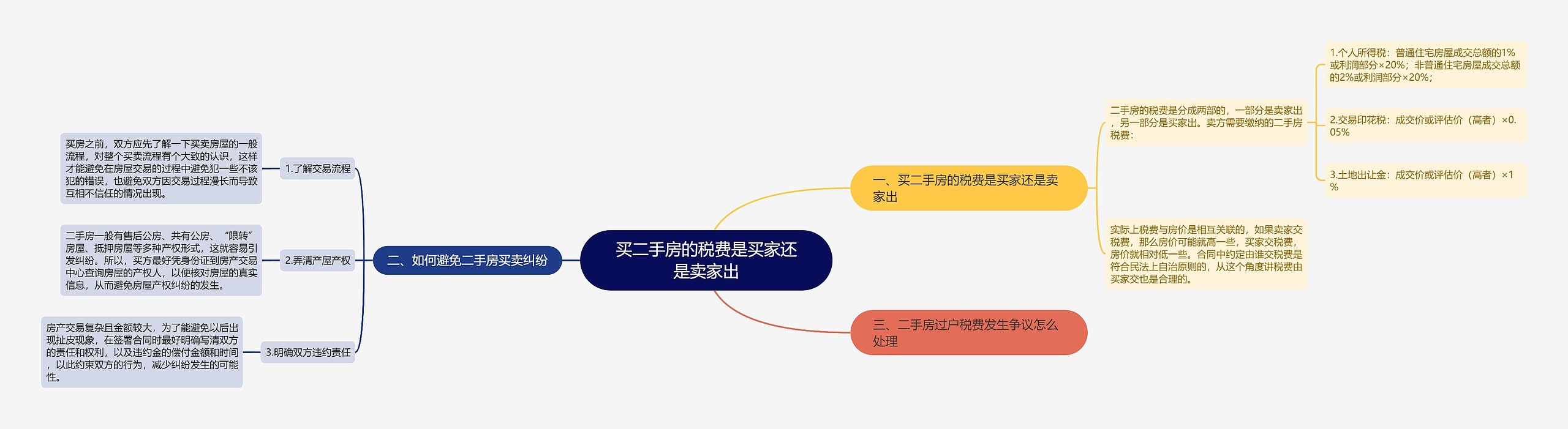 买二手房的税费是买家还是卖家出思维导图