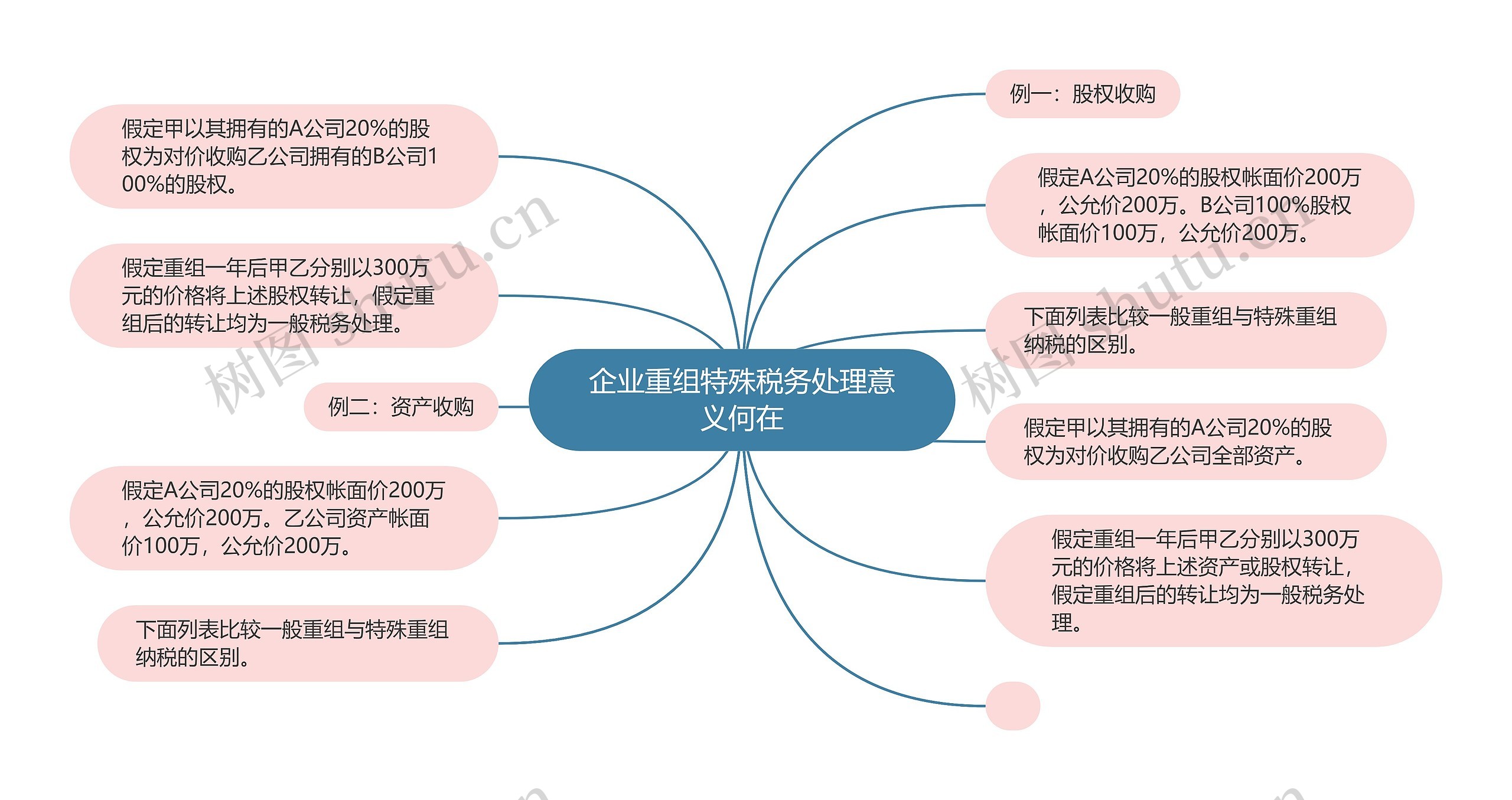 企业重组特殊税务处理意义何在思维导图