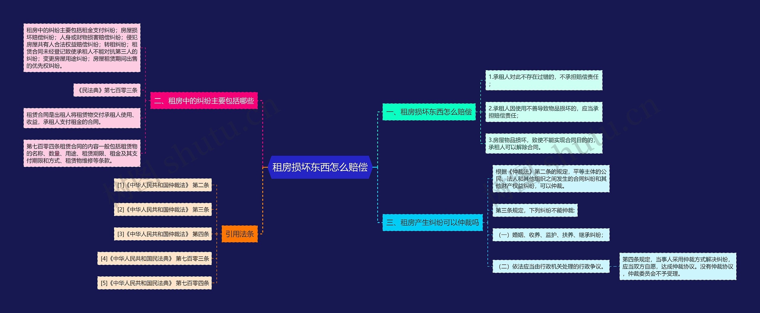 租房损坏东西怎么赔偿思维导图