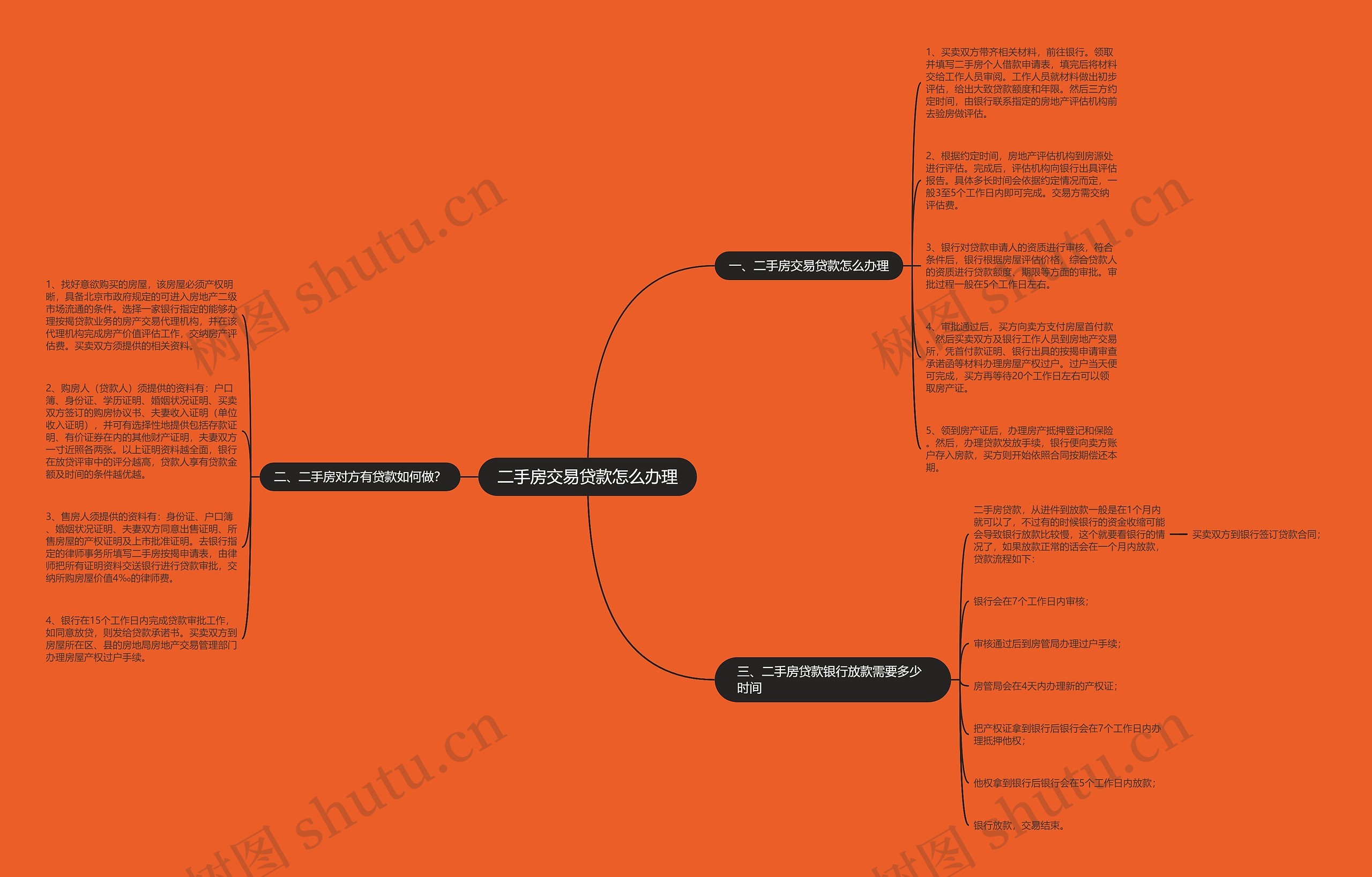 二手房交易贷款怎么办理思维导图