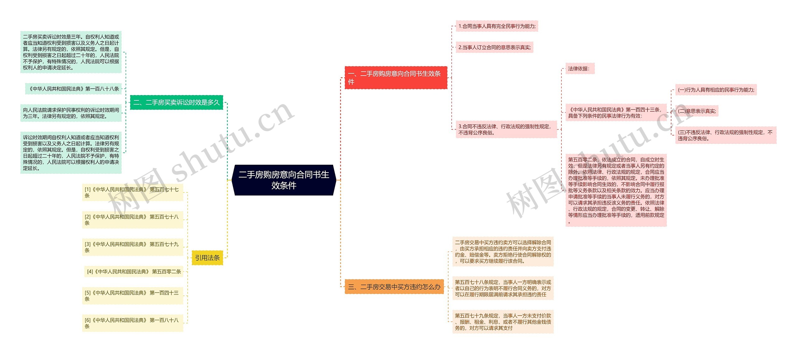 二手房购房意向合同书生效条件