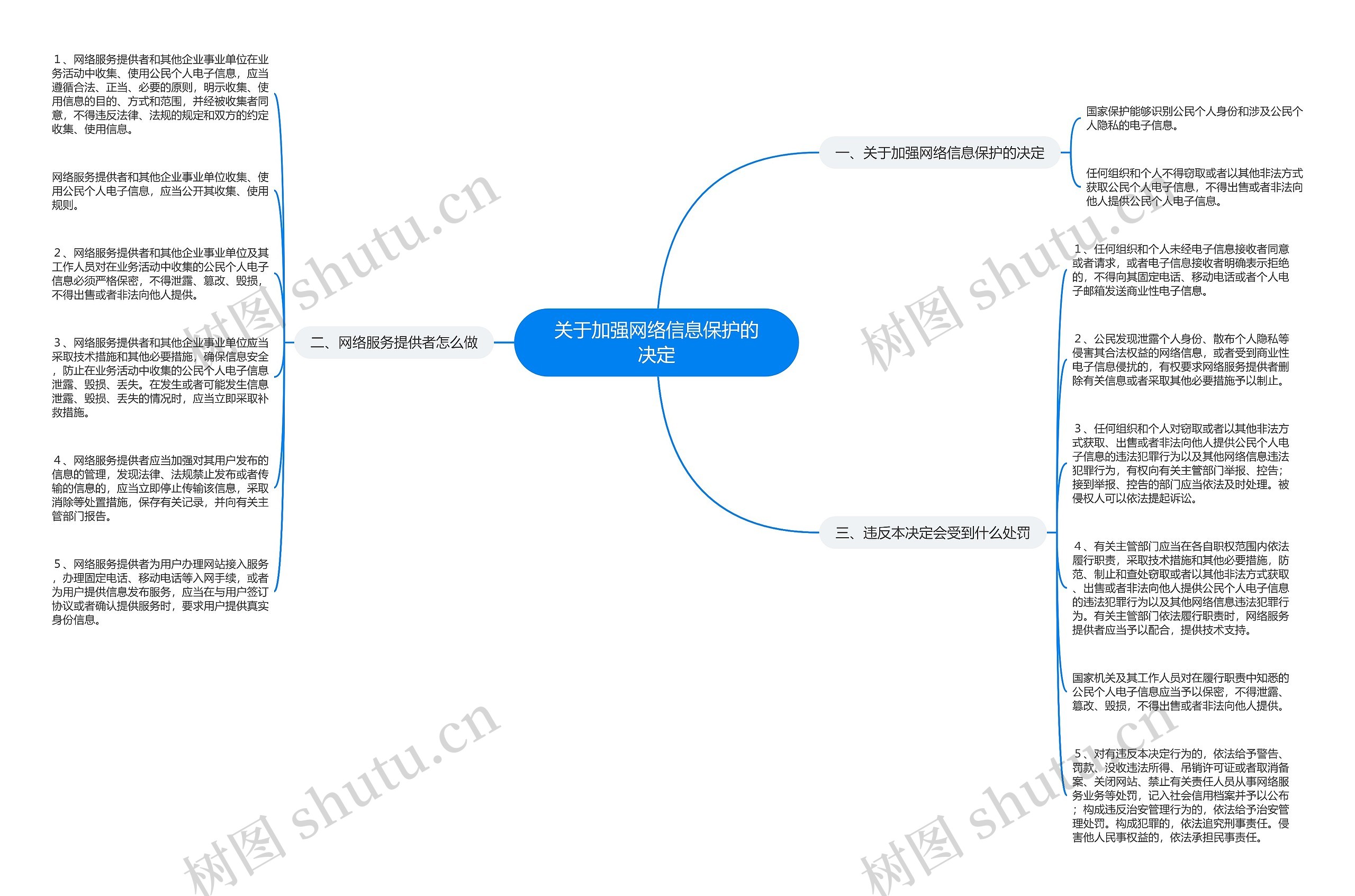 关于加强网络信息保护的决定思维导图