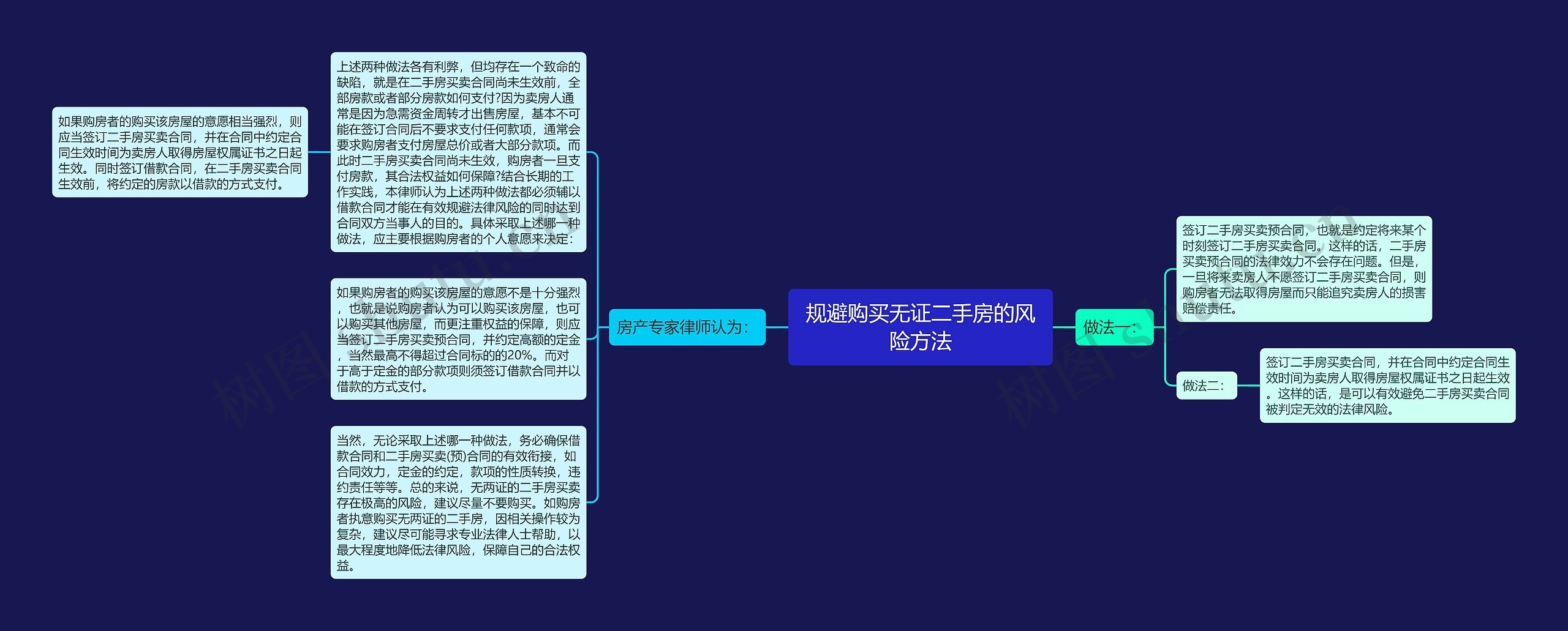 规避购买无证二手房的风险方法思维导图