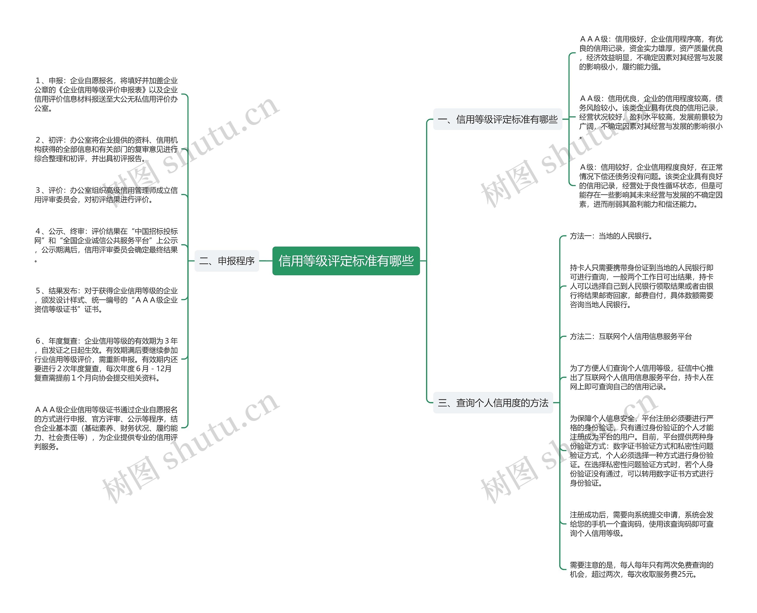 信用等级评定标准有哪些思维导图