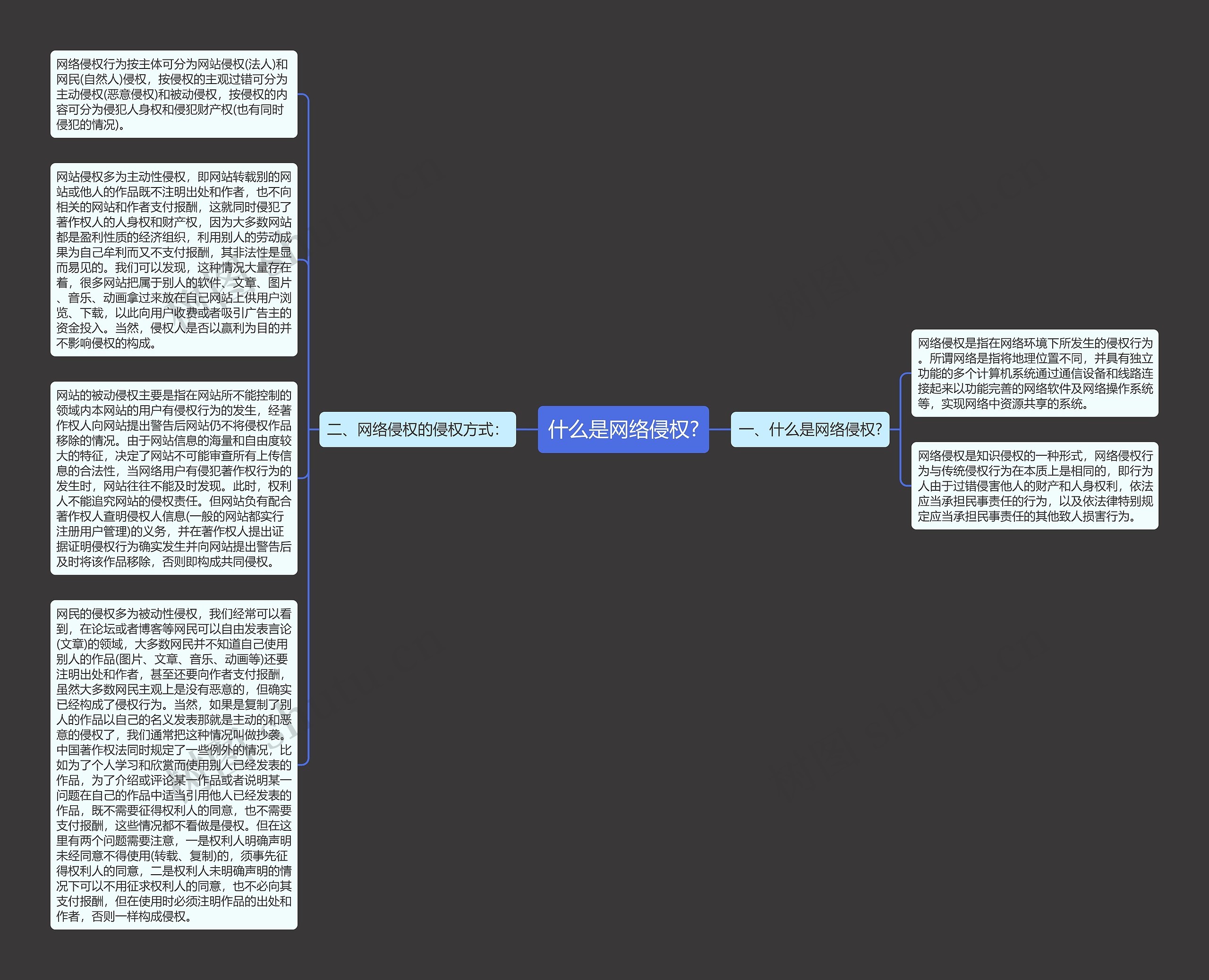 什么是网络侵权?思维导图