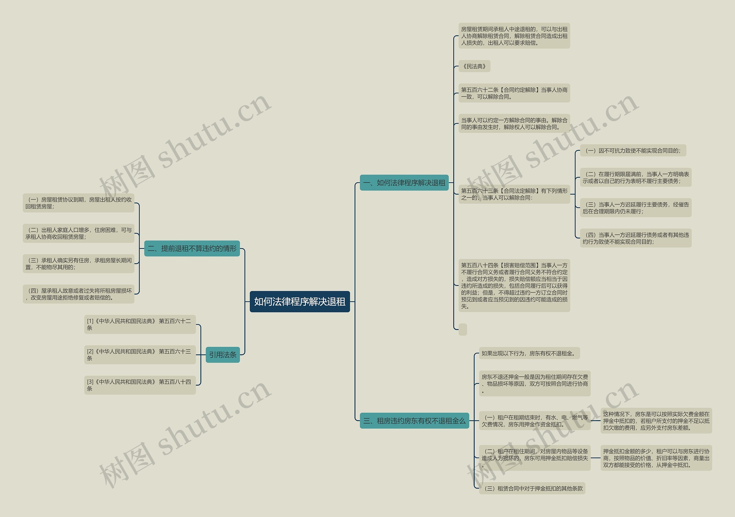 如何法律程序解决退租思维导图
