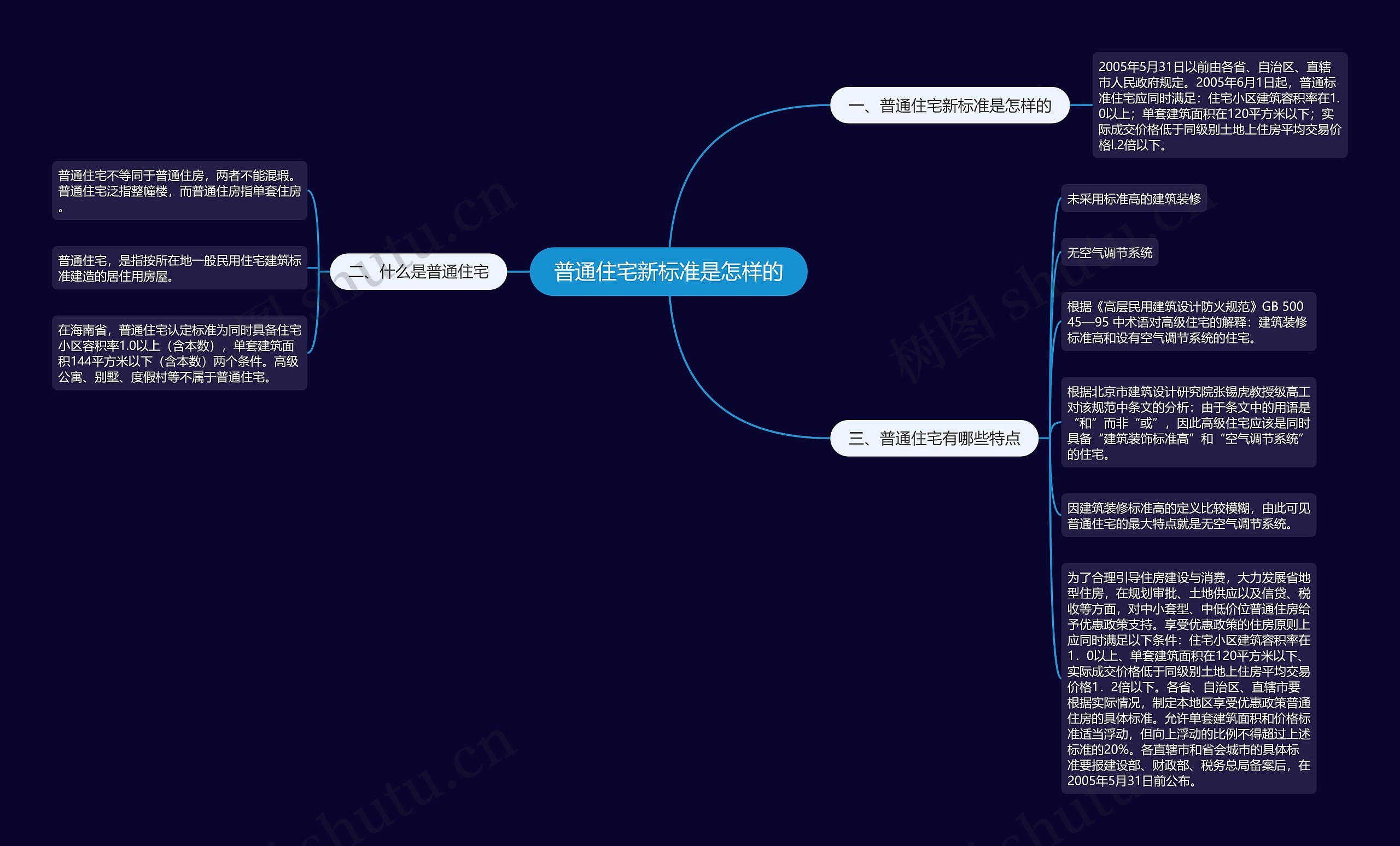 普通住宅新标准是怎样的思维导图