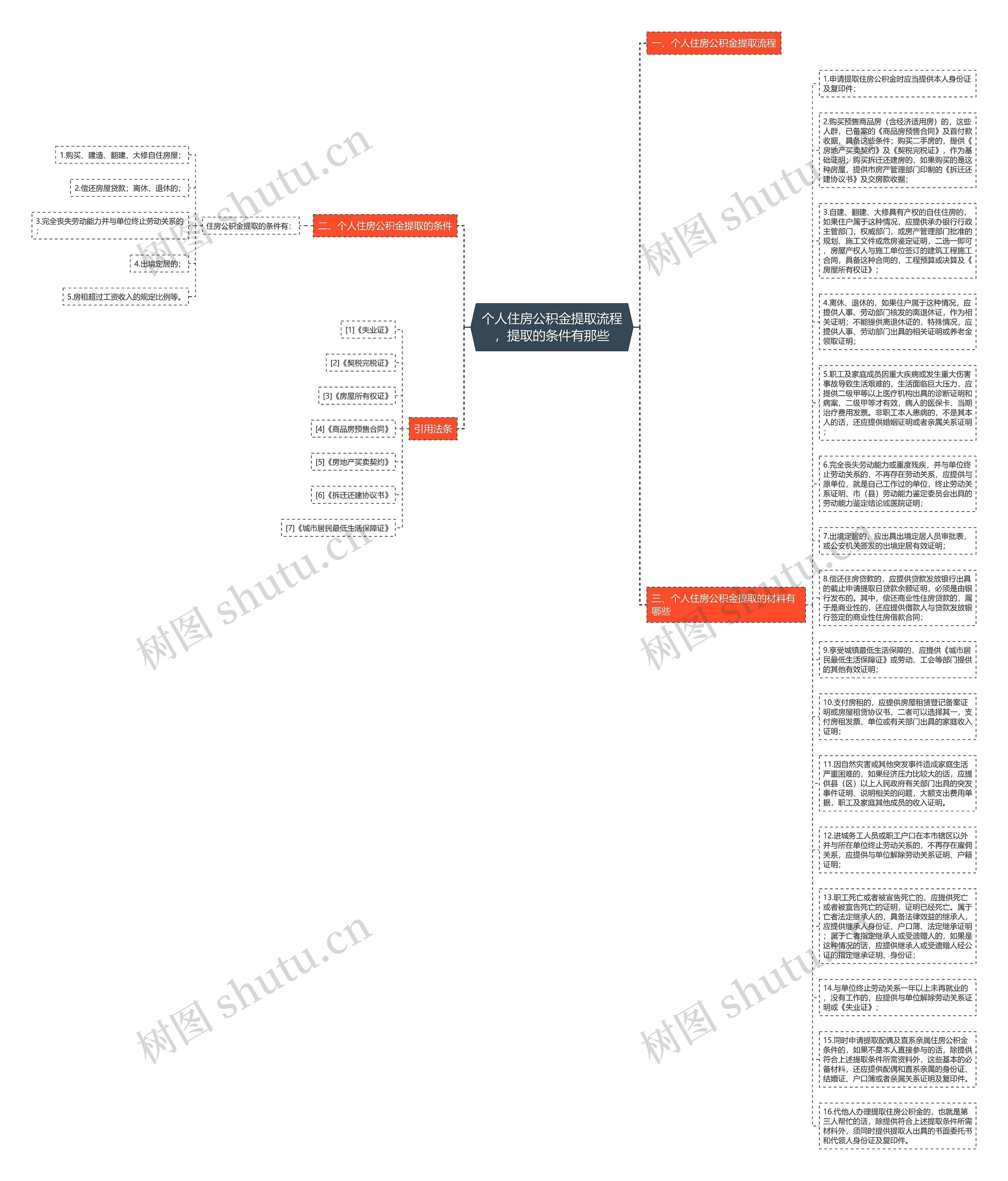个人住房公积金提取流程，提取的条件有那些思维导图