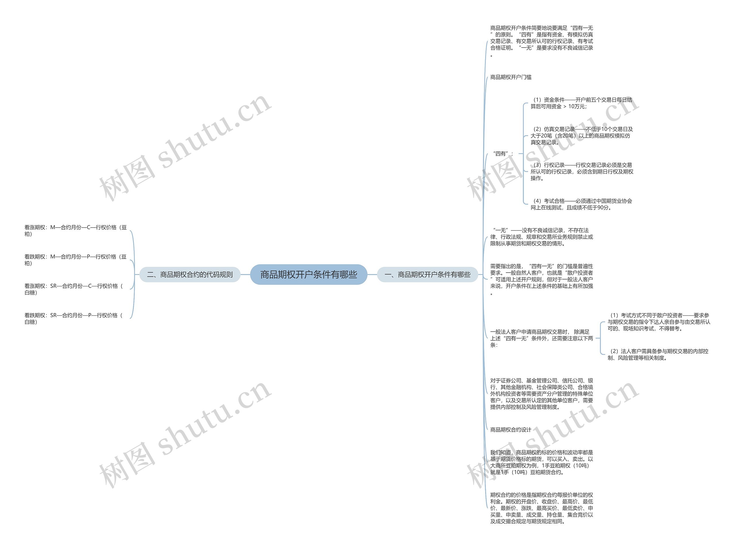 商品期权开户条件有哪些思维导图