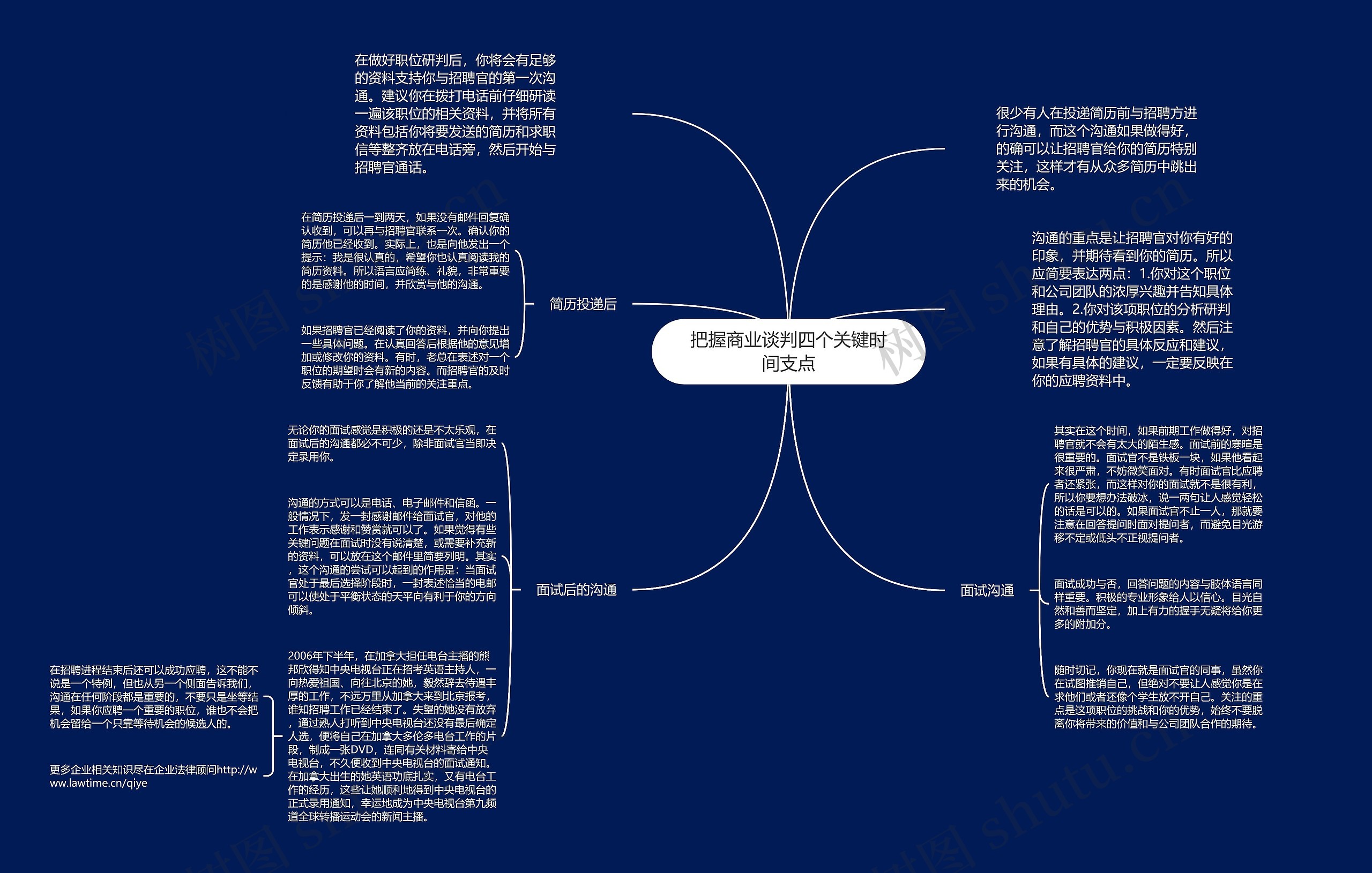 把握商业谈判四个关键时间支点思维导图