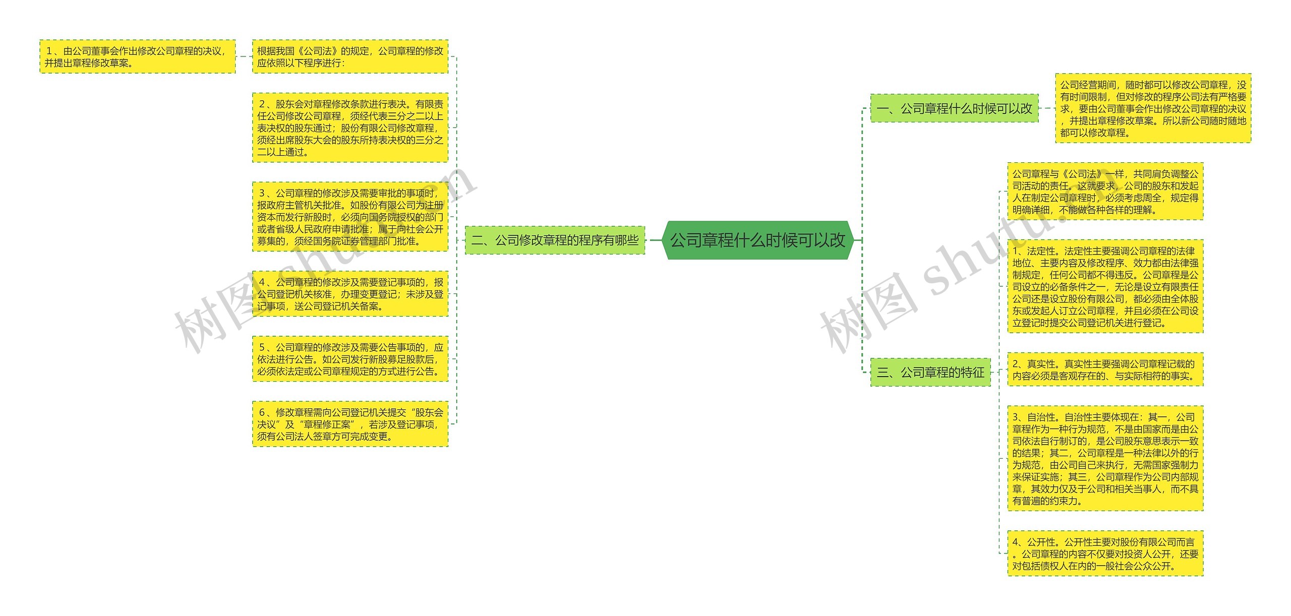 公司章程什么时候可以改思维导图