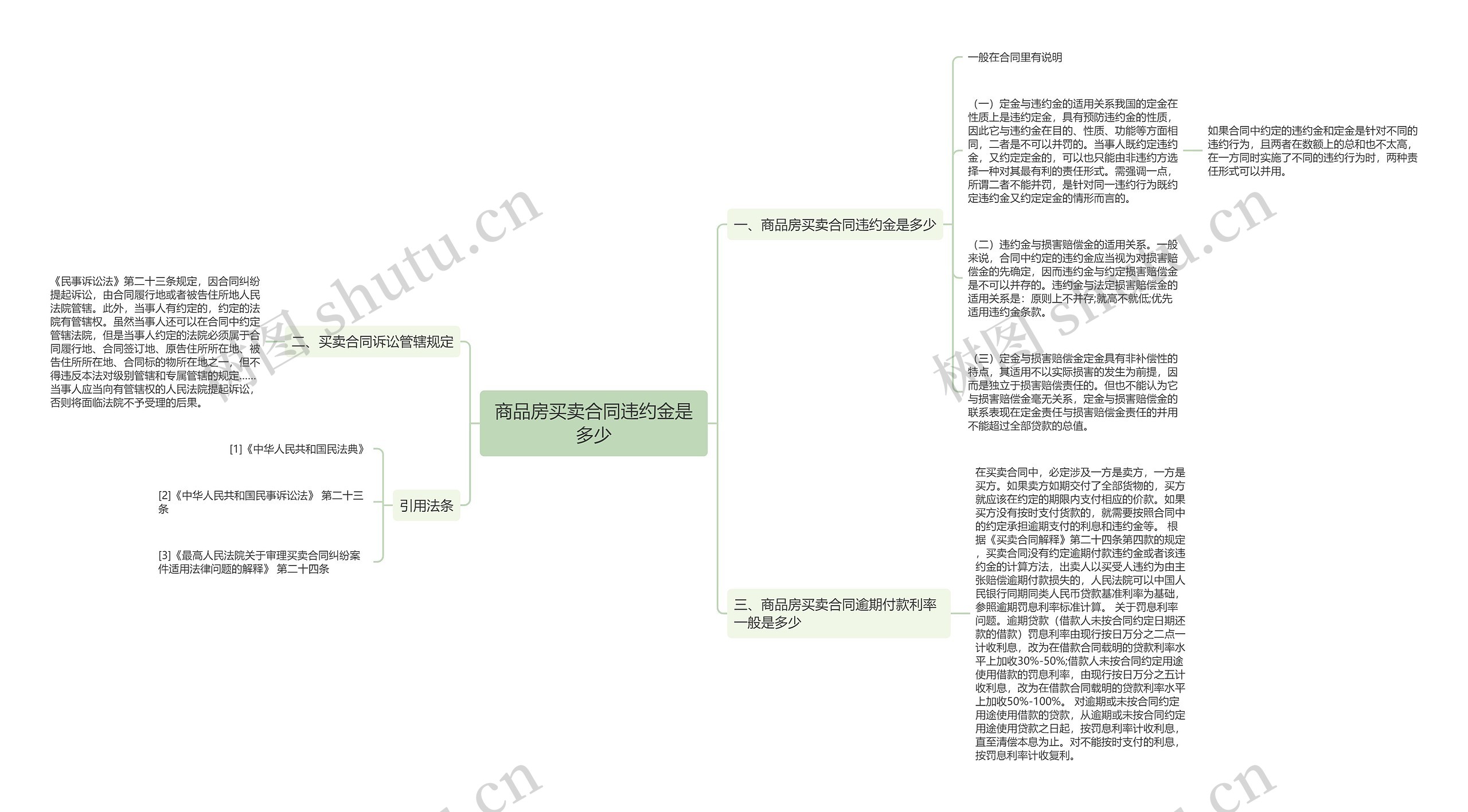 商品房买卖合同违约金是多少思维导图