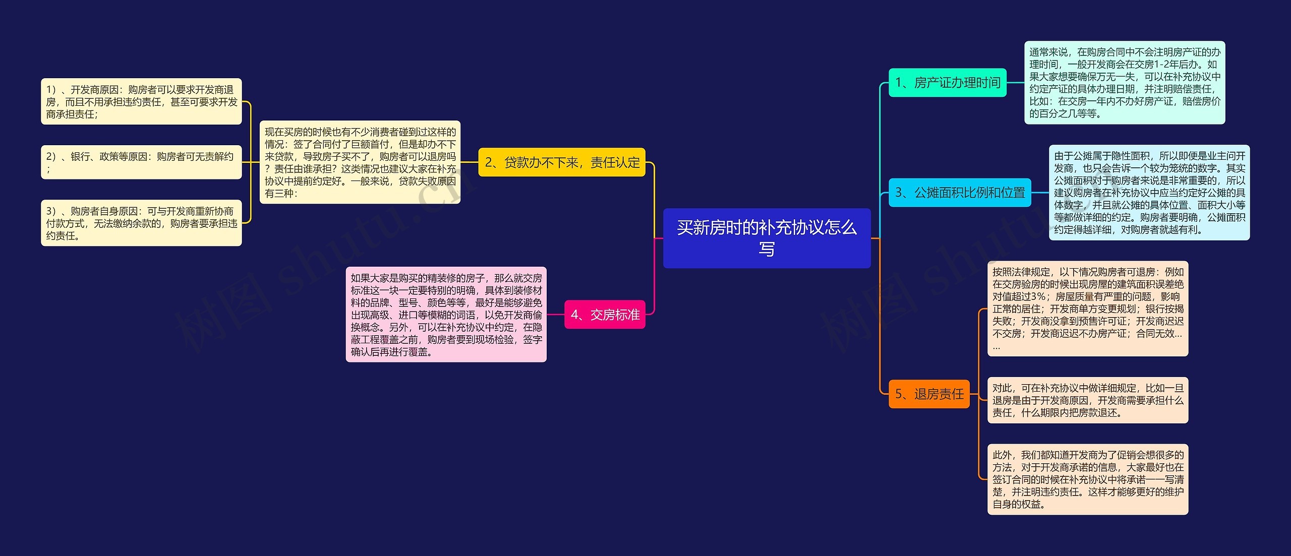 买新房时的补充协议怎么写