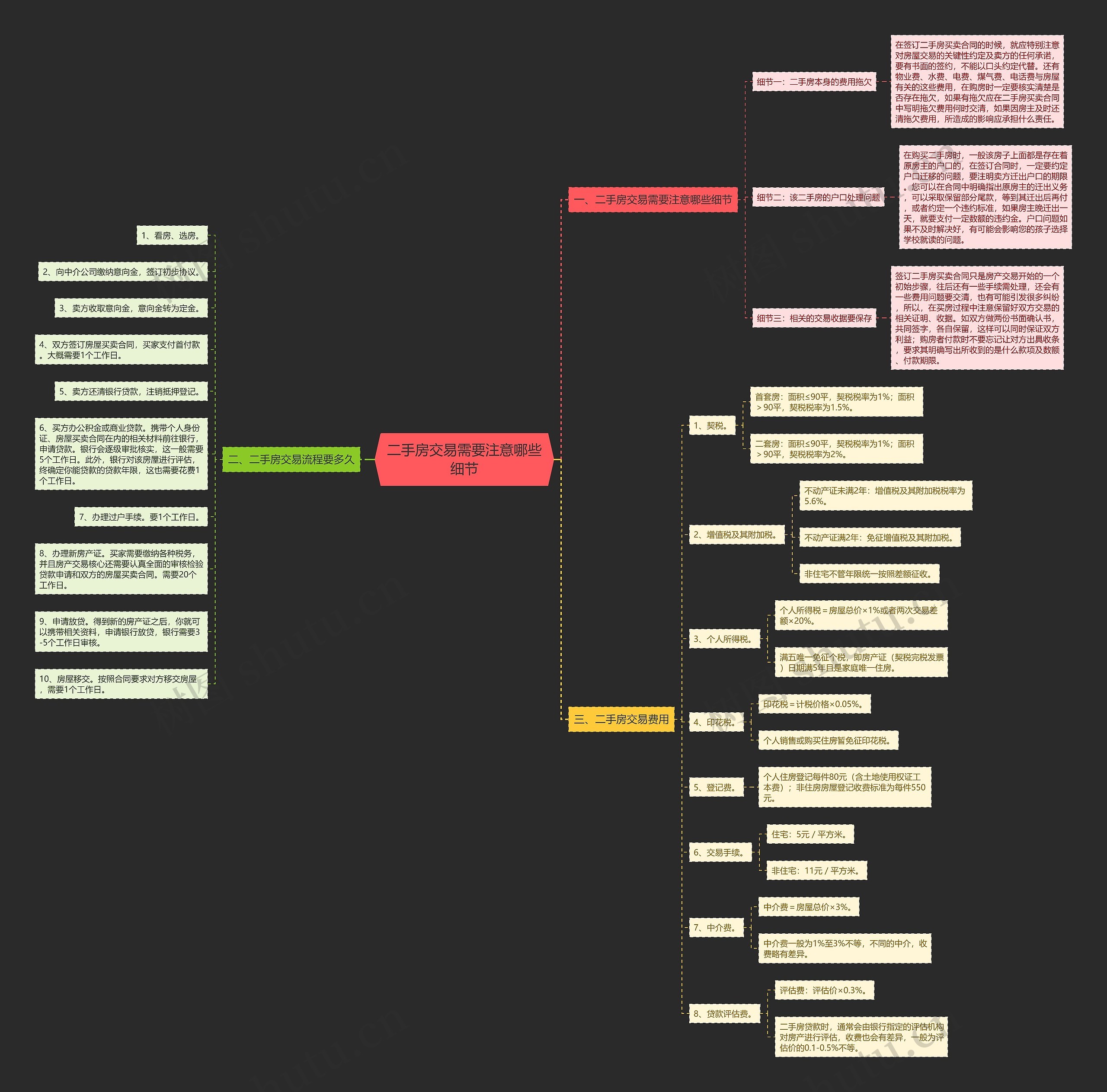 二手房交易需要注意哪些细节思维导图