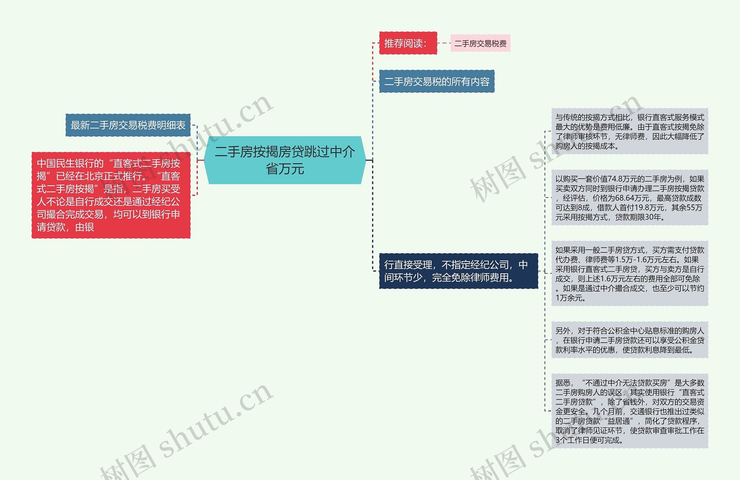 二手房按揭房贷跳过中介省万元