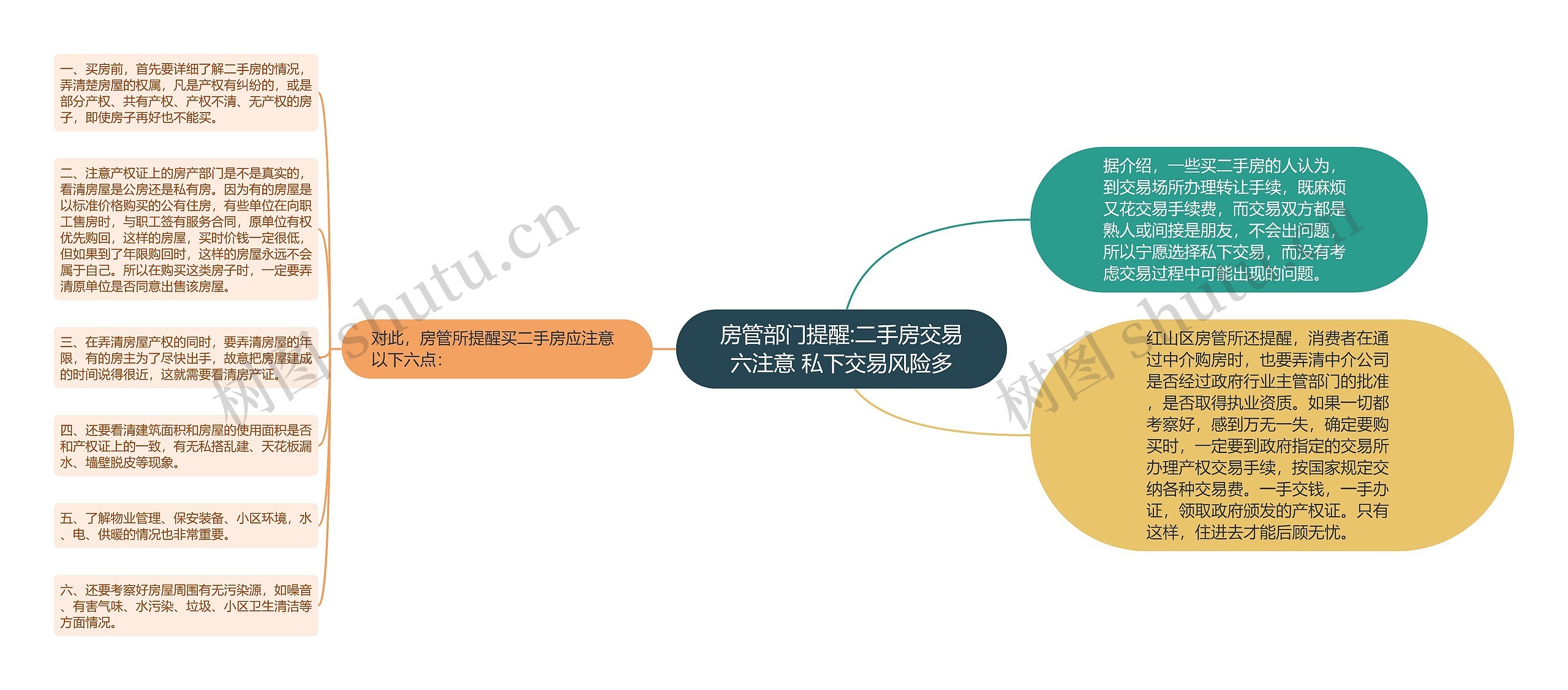 房管部门提醒:二手房交易六注意 私下交易风险多思维导图