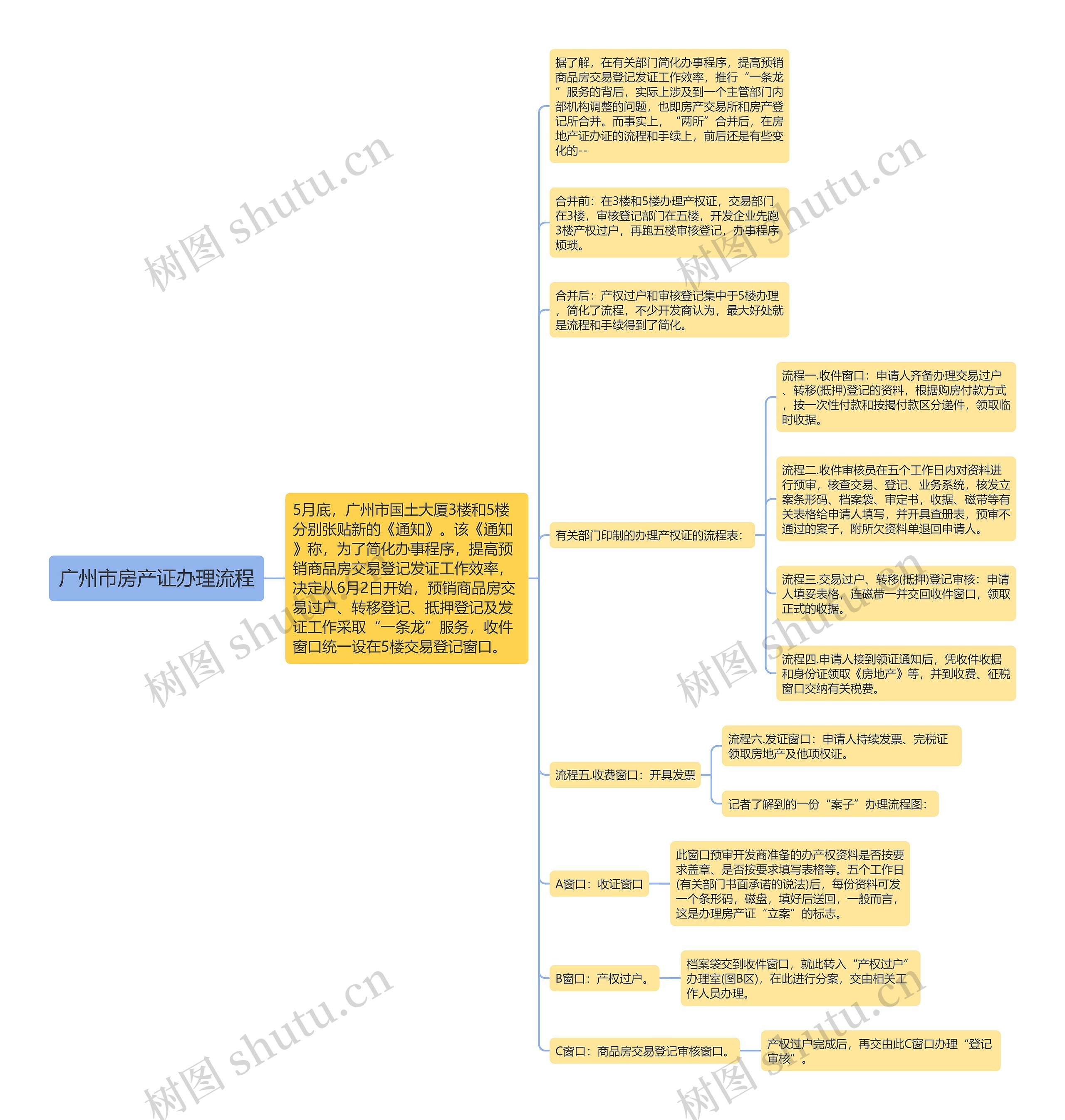 广州市房产证办理流程思维导图