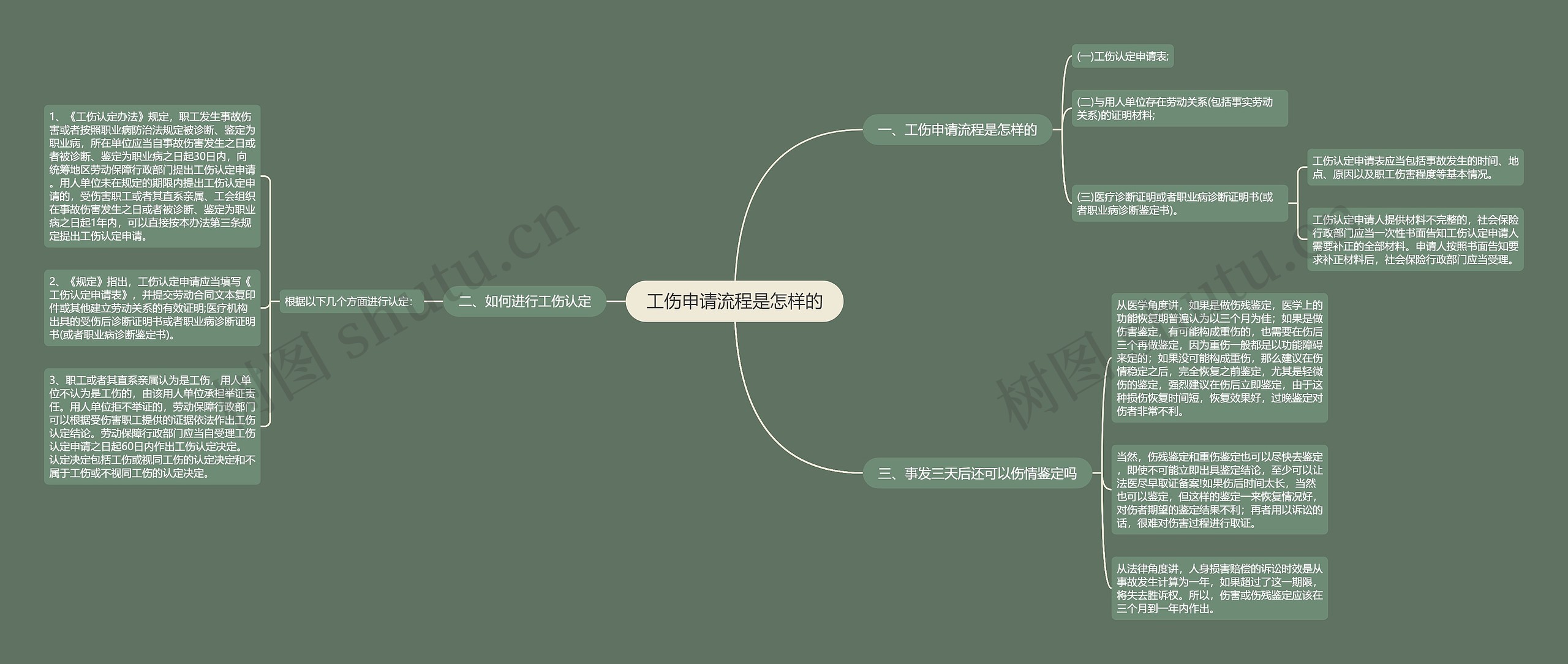 工伤申请流程是怎样的思维导图