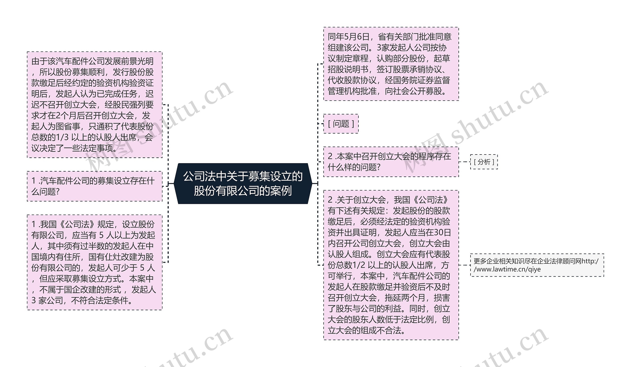 公司法中关于募集设立的股份有限公司的案例思维导图