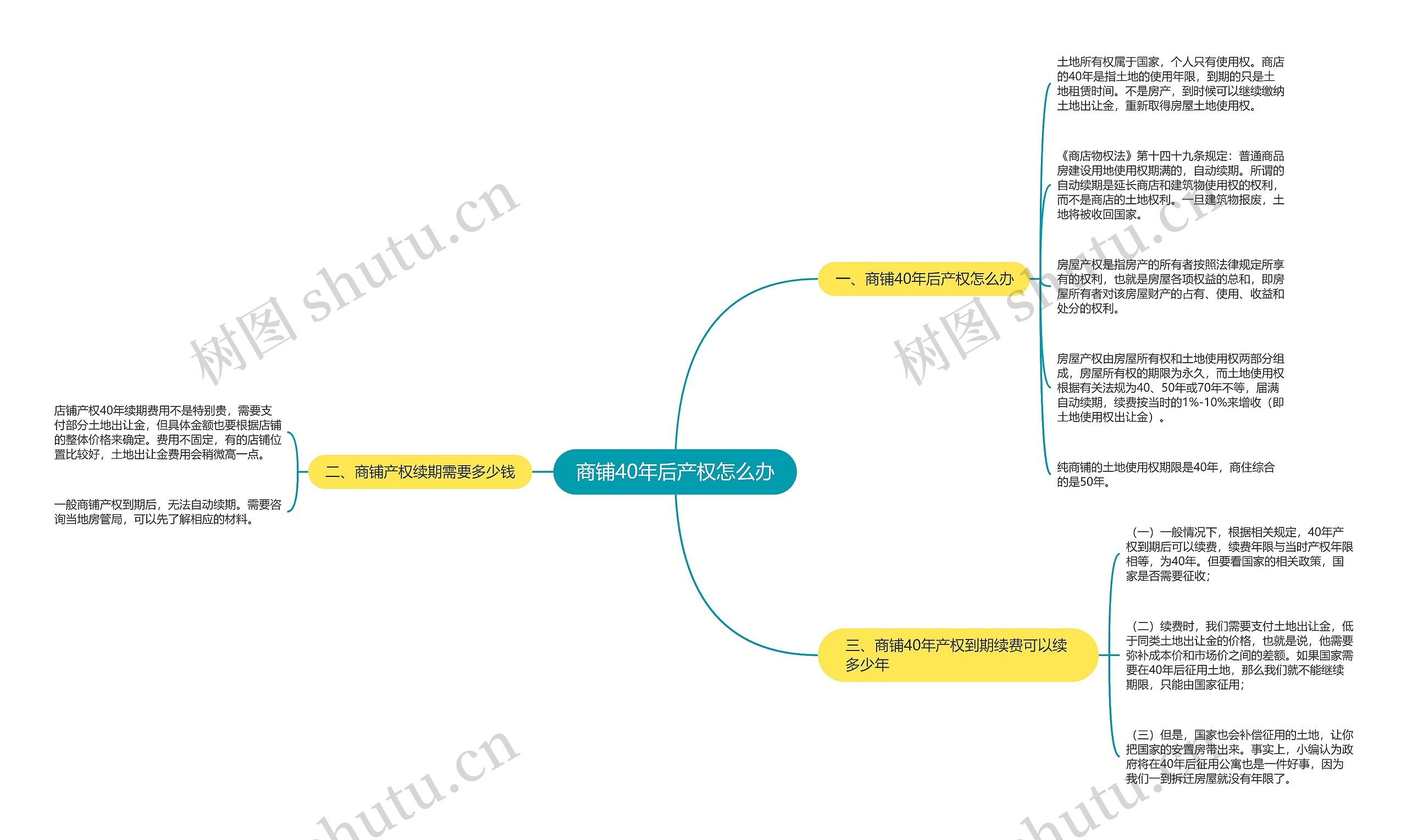 商铺40年后产权怎么办思维导图
