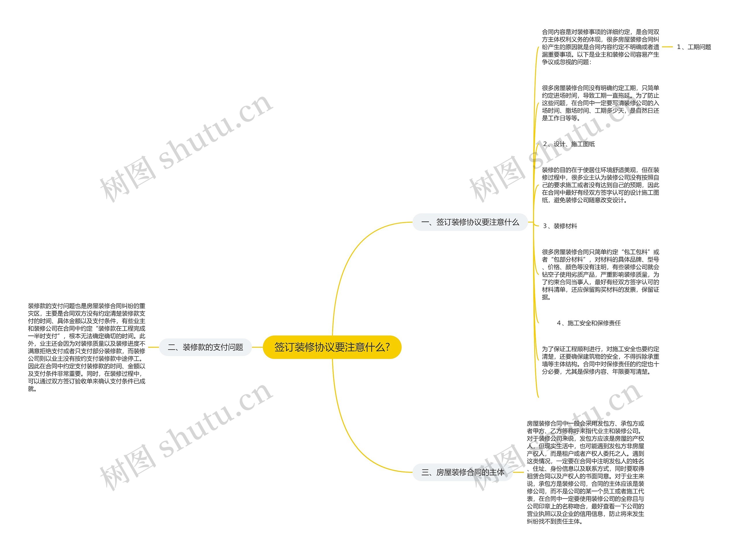 签订装修协议要注意什么?思维导图