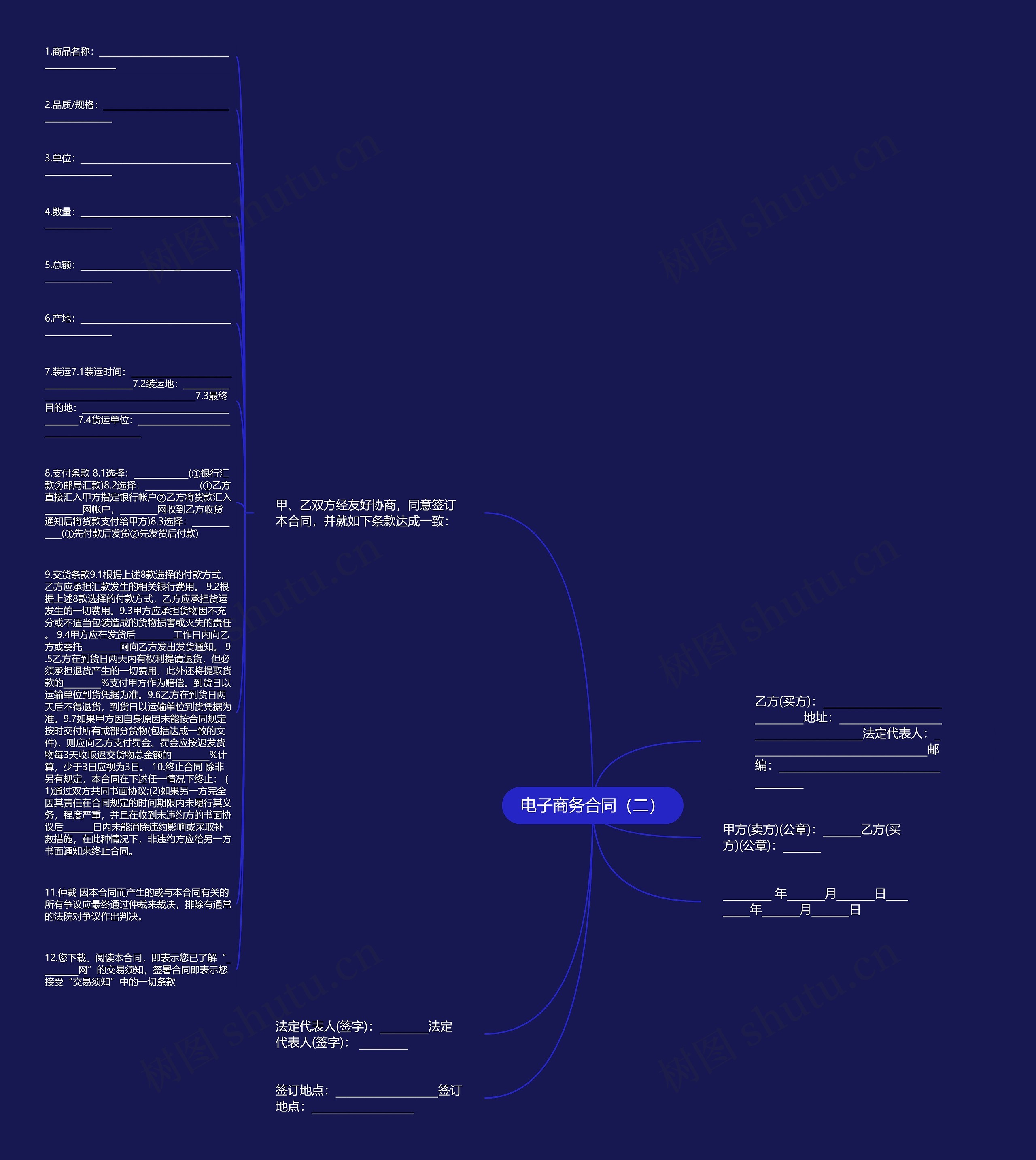 电子商务合同（二）思维导图