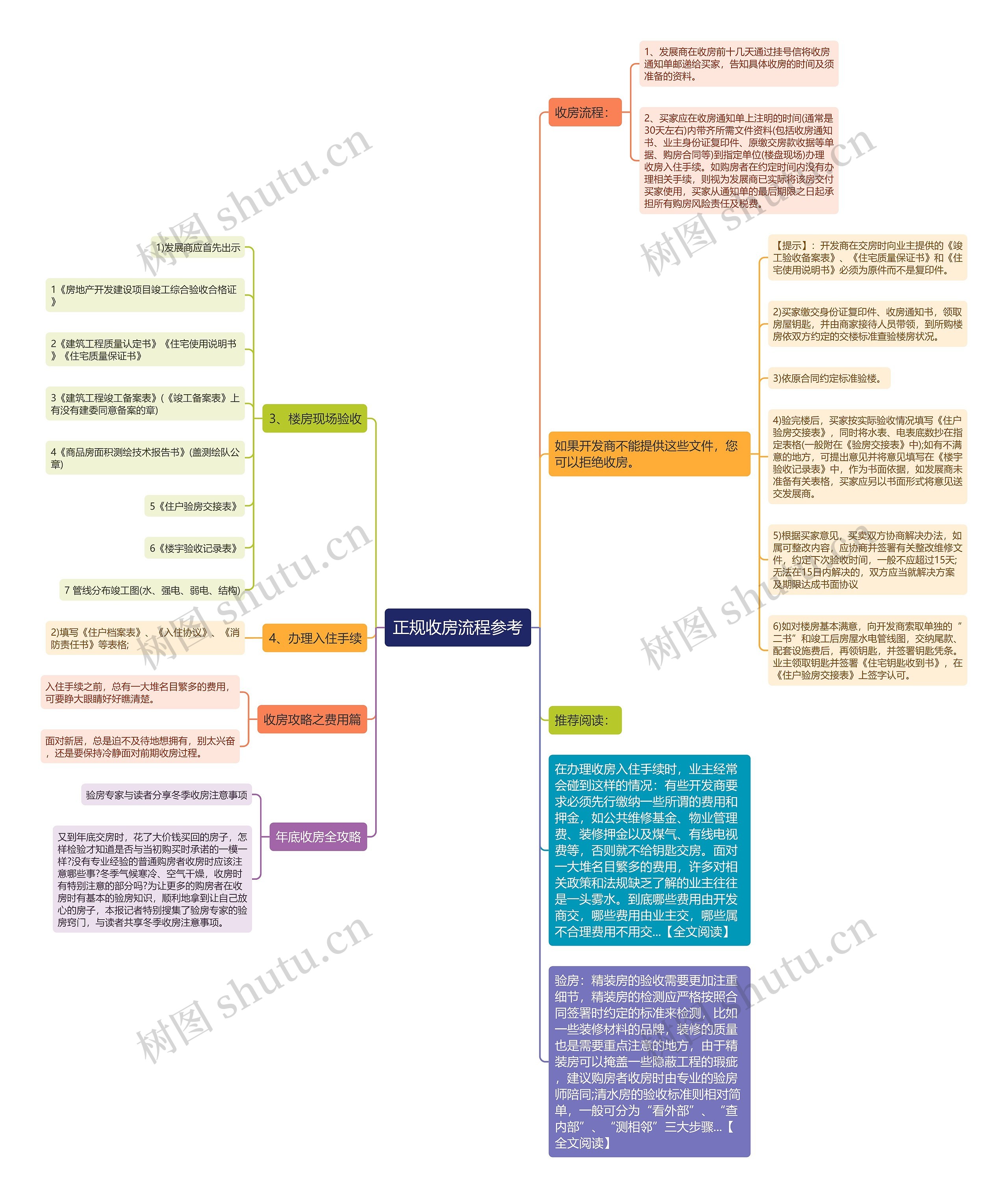 正规收房流程参考思维导图