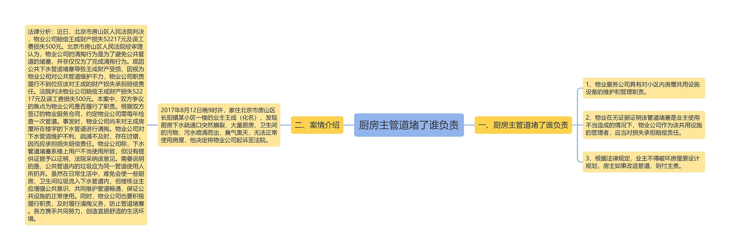 厨房主管道堵了谁负责