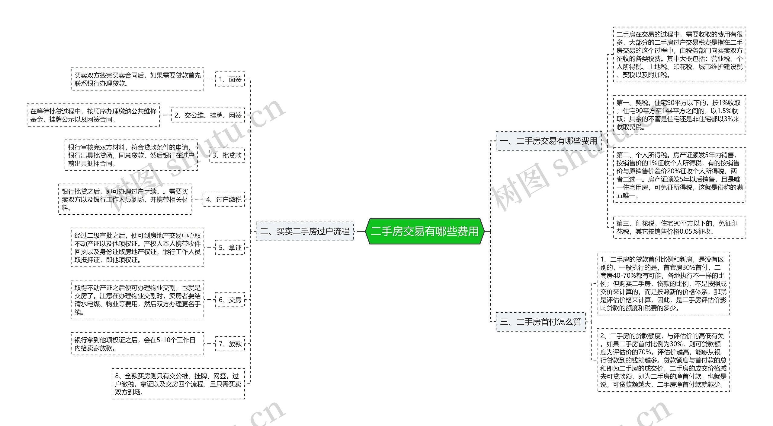 二手房交易有哪些费用