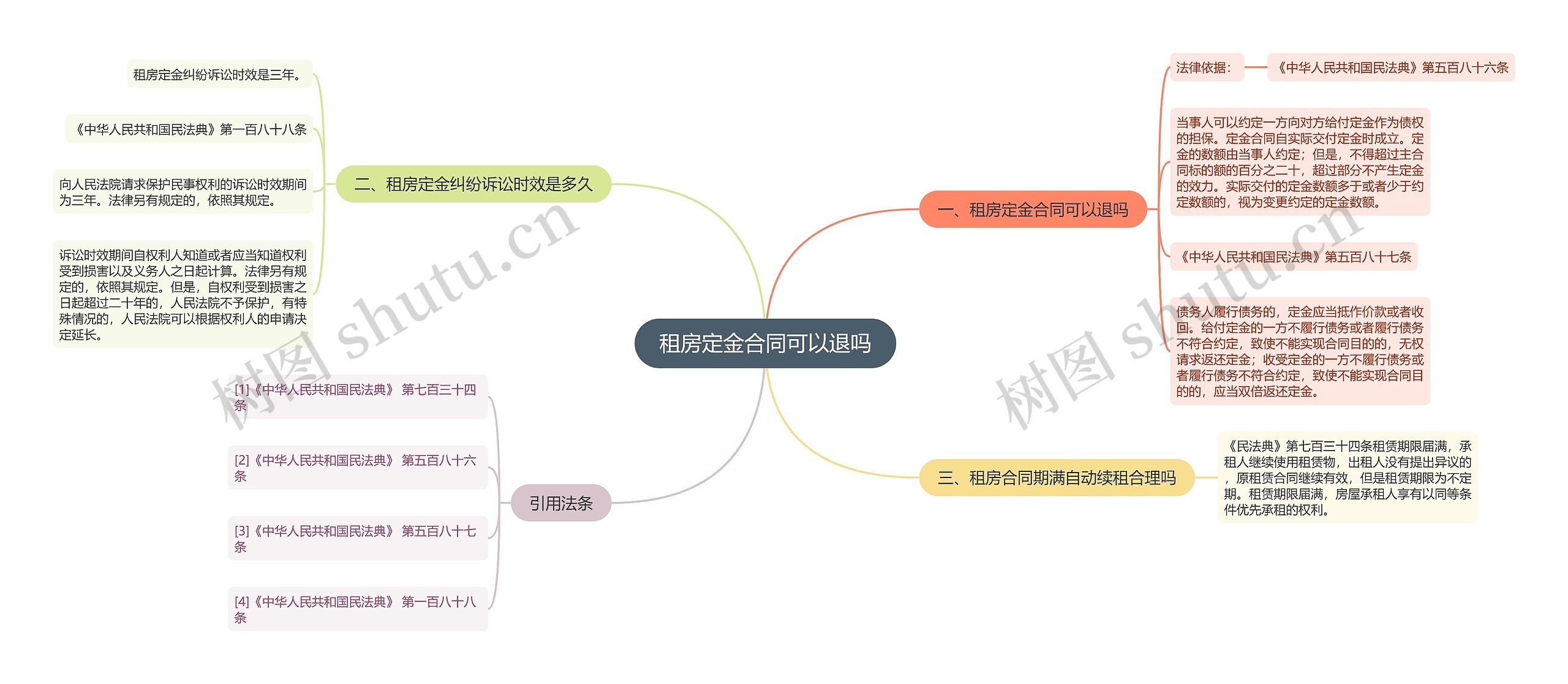 租房定金合同可以退吗思维导图