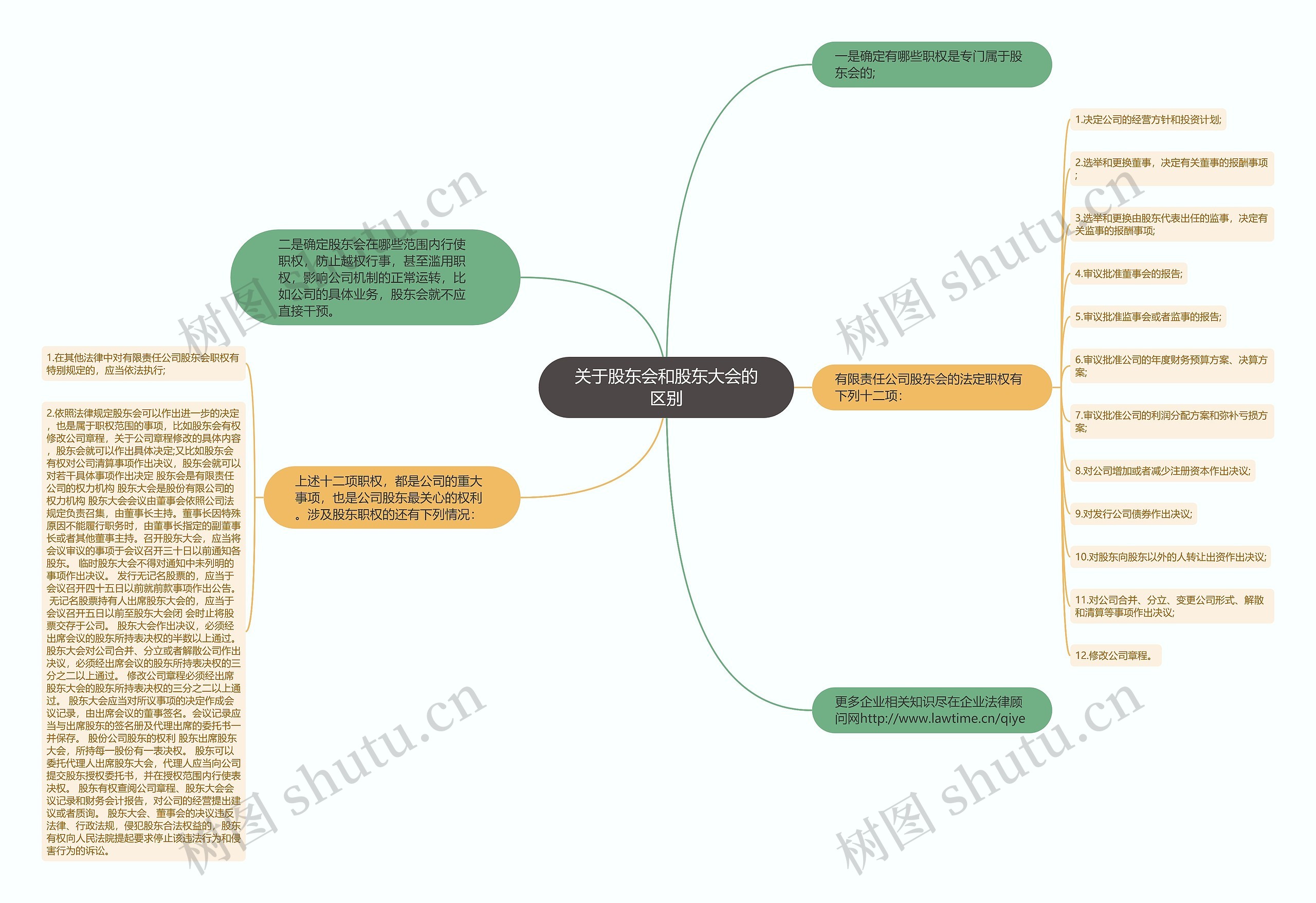 关于股东会和股东大会的区别思维导图