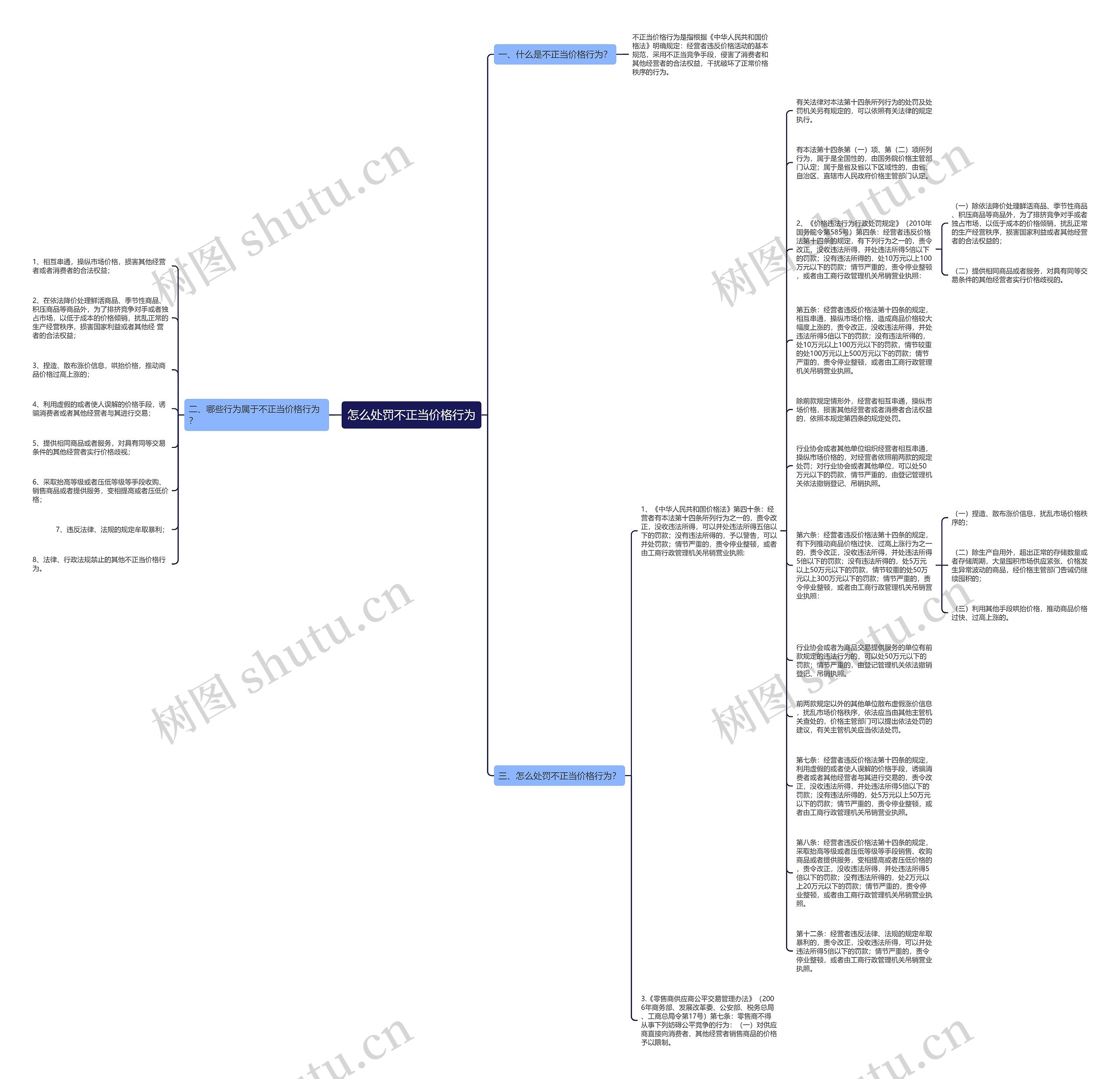 怎么处罚不正当价格行为思维导图