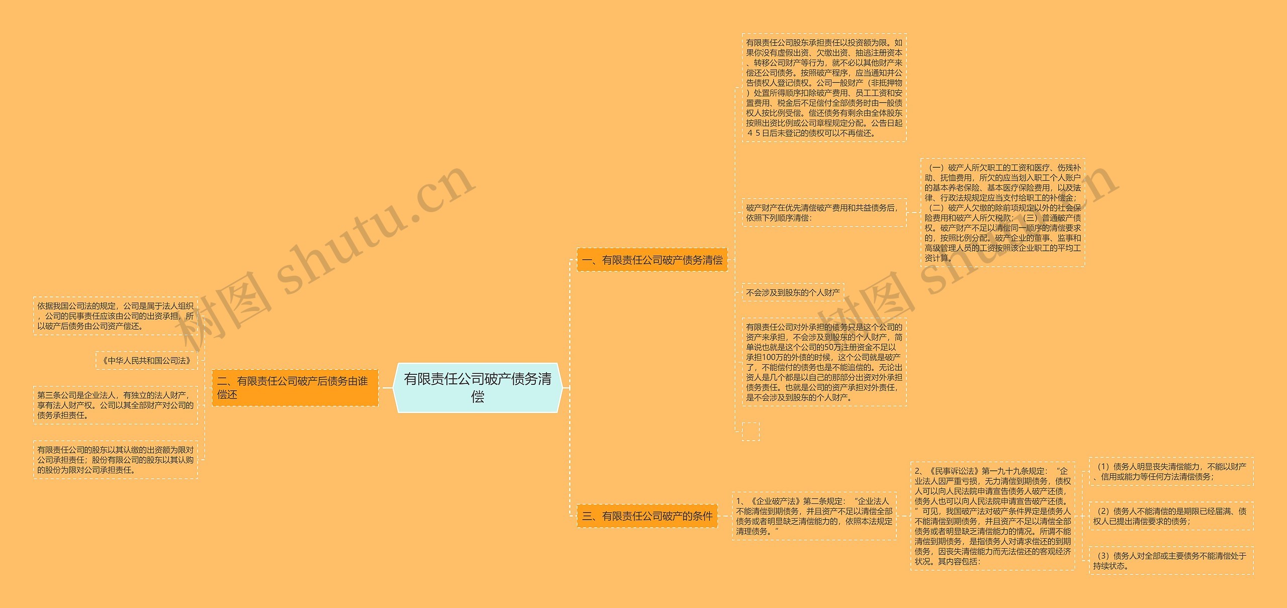 有限责任公司破产债务清偿思维导图