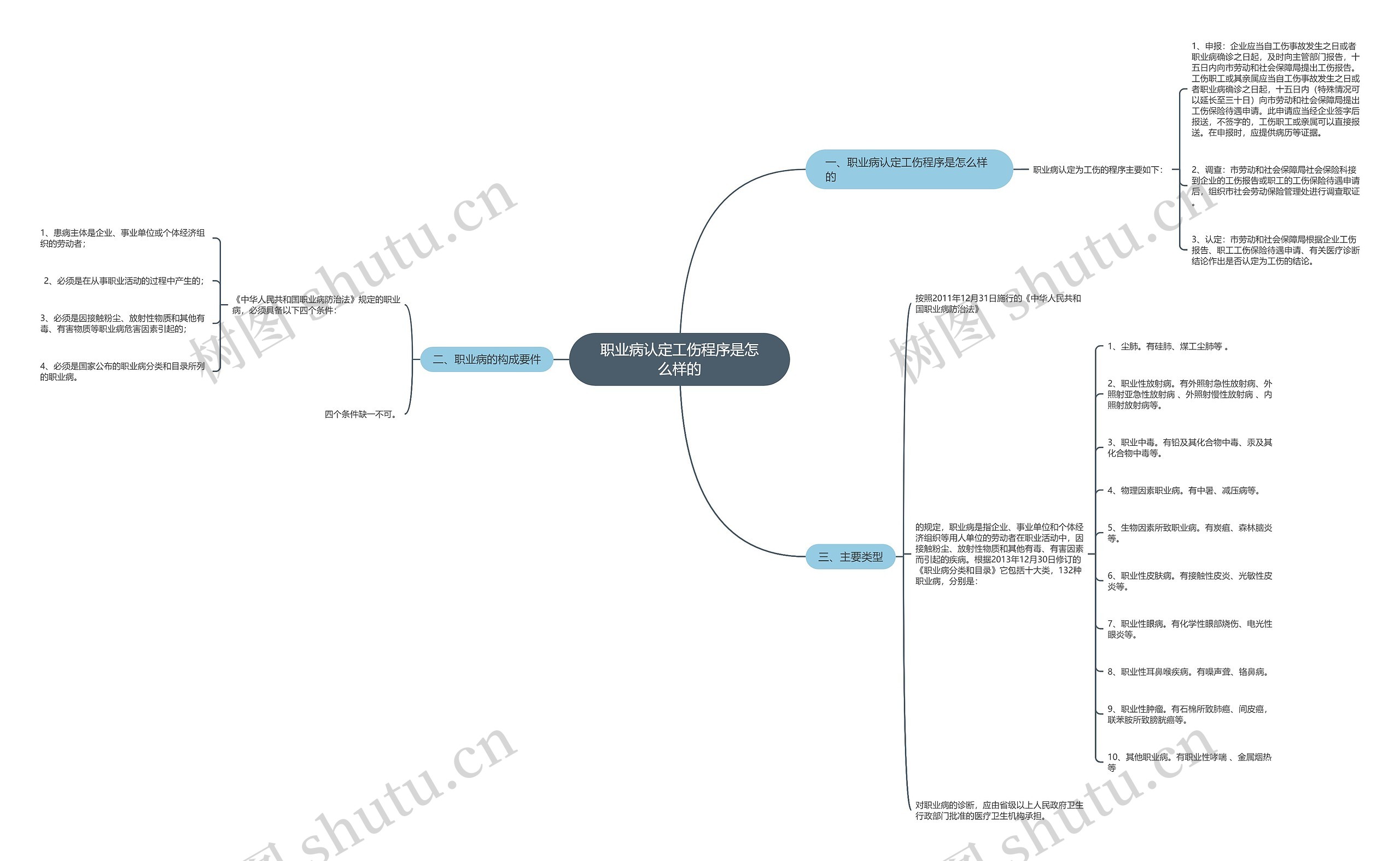 职业病认定工伤程序是怎么样的 职业病认定工伤程序是怎么样的