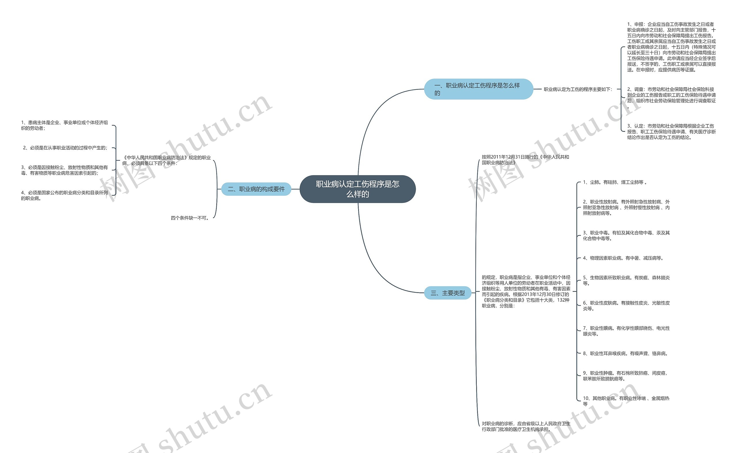 职业病认定工伤程序是怎么样的思维导图
