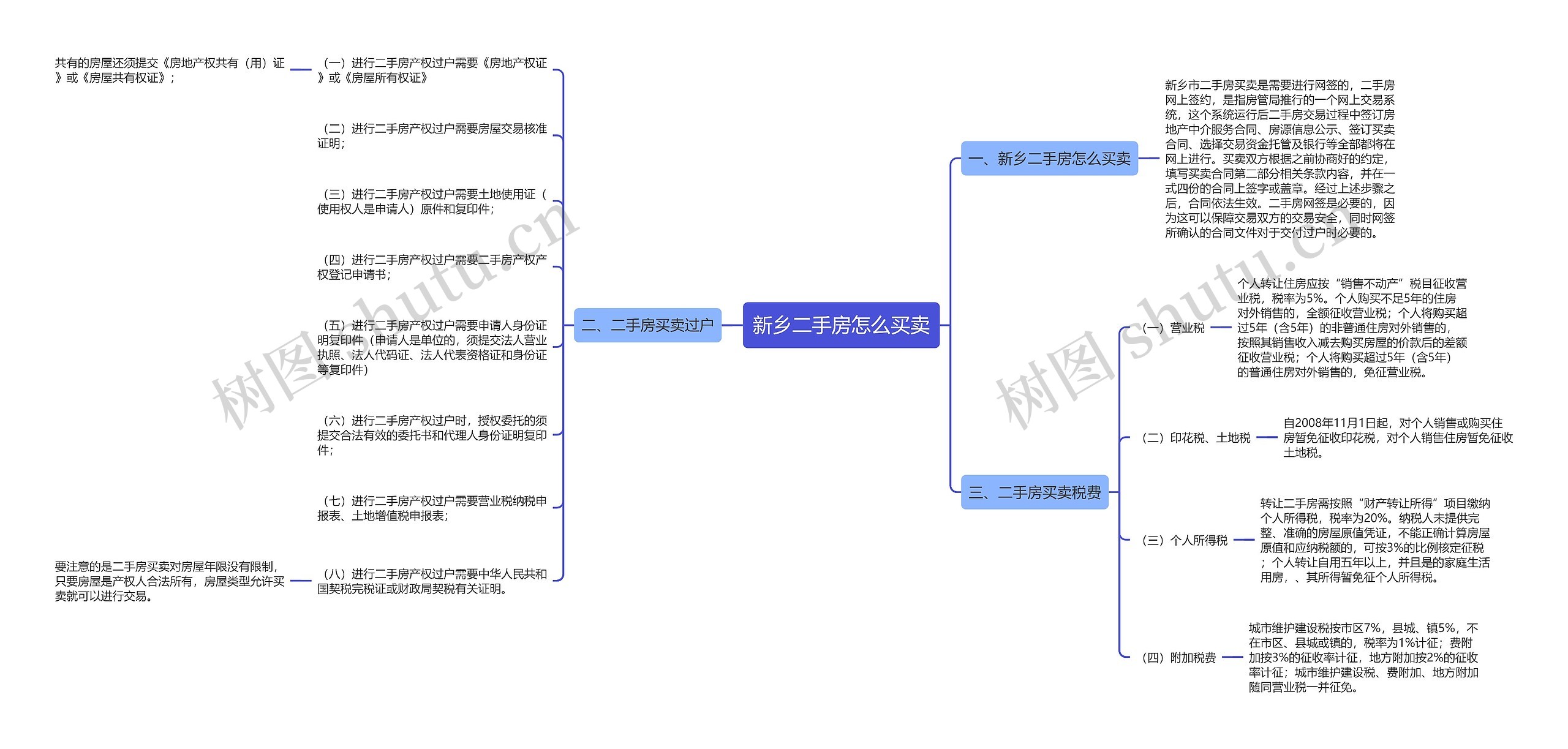 新乡二手房怎么买卖思维导图