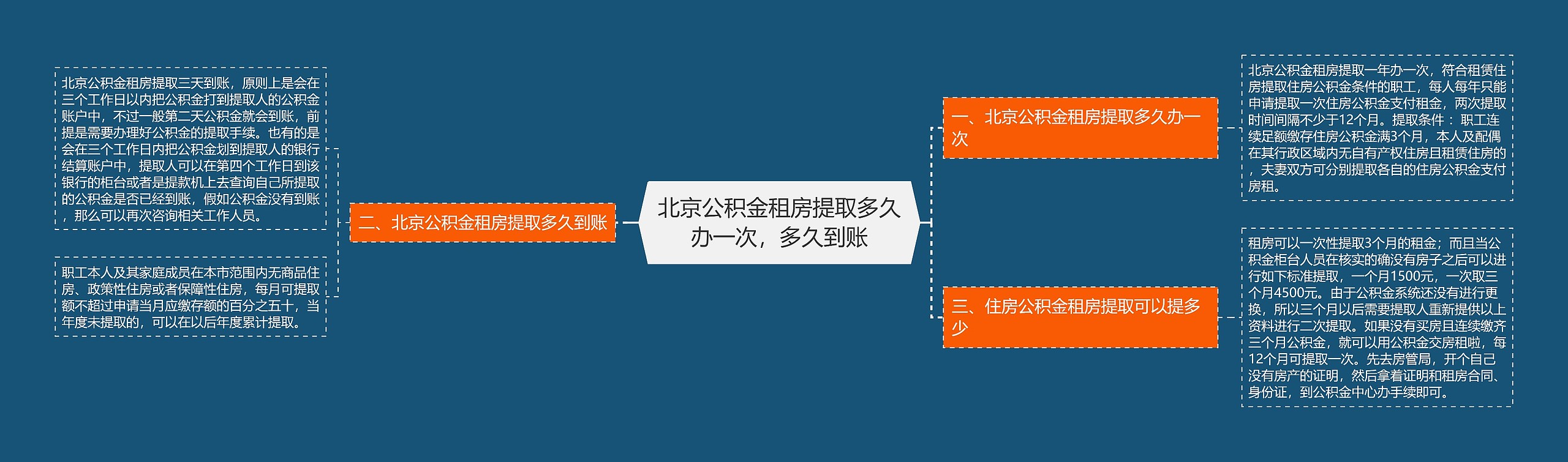 北京公积金租房提取多久办一次，多久到账