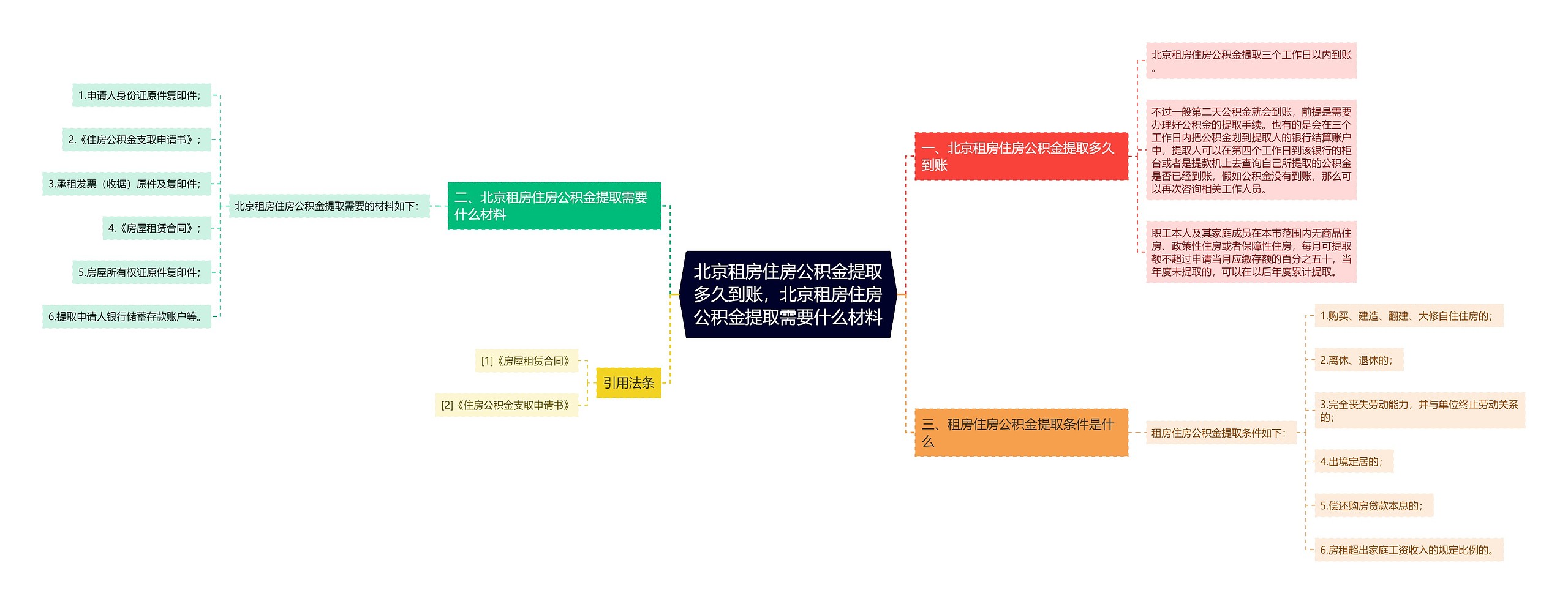 北京租房住房公积金提取多久到账，北京租房住房公积金提取需要什么材料