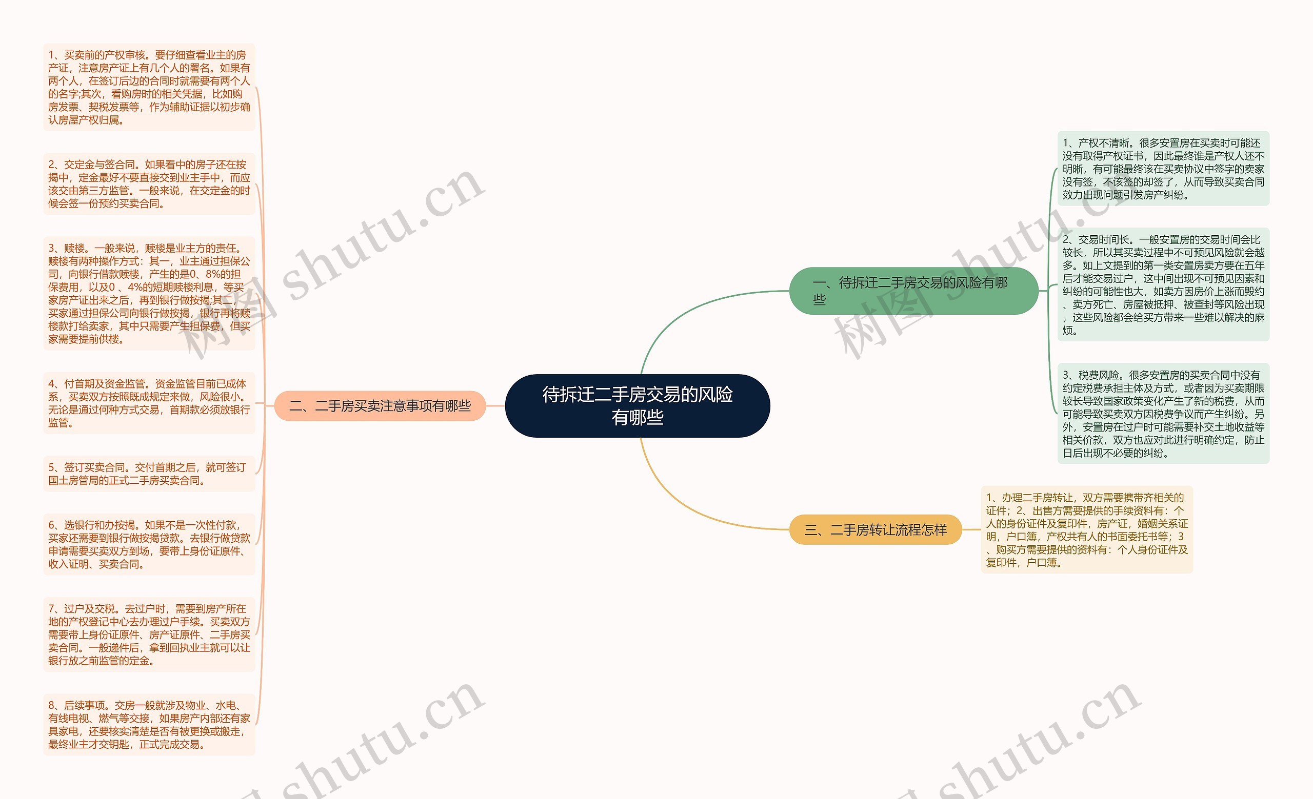 待拆迁二手房交易的风险有哪些思维导图