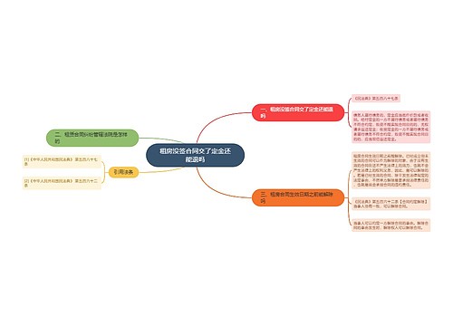 租房没签合同交了定金还能退吗