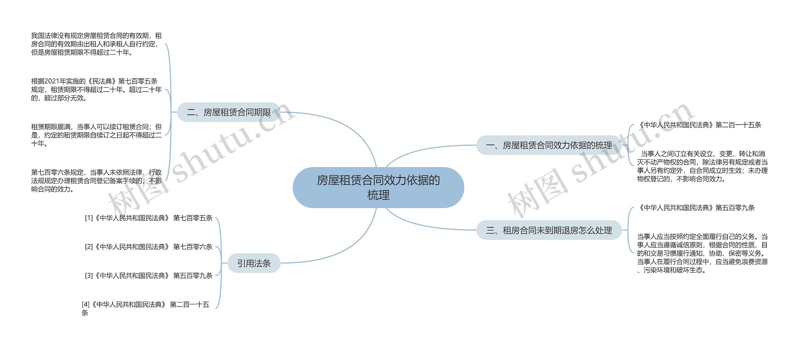 房屋租赁合同效力依据的梳理思维导图