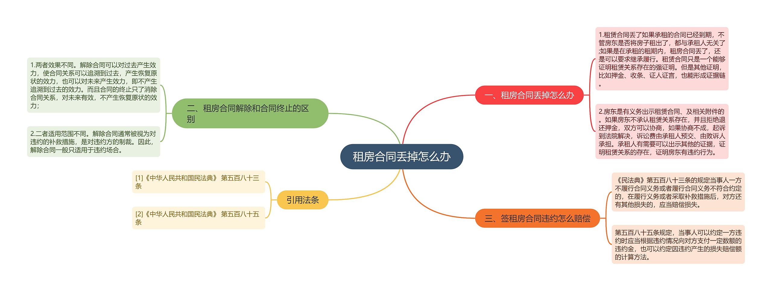 租房合同丢掉怎么办