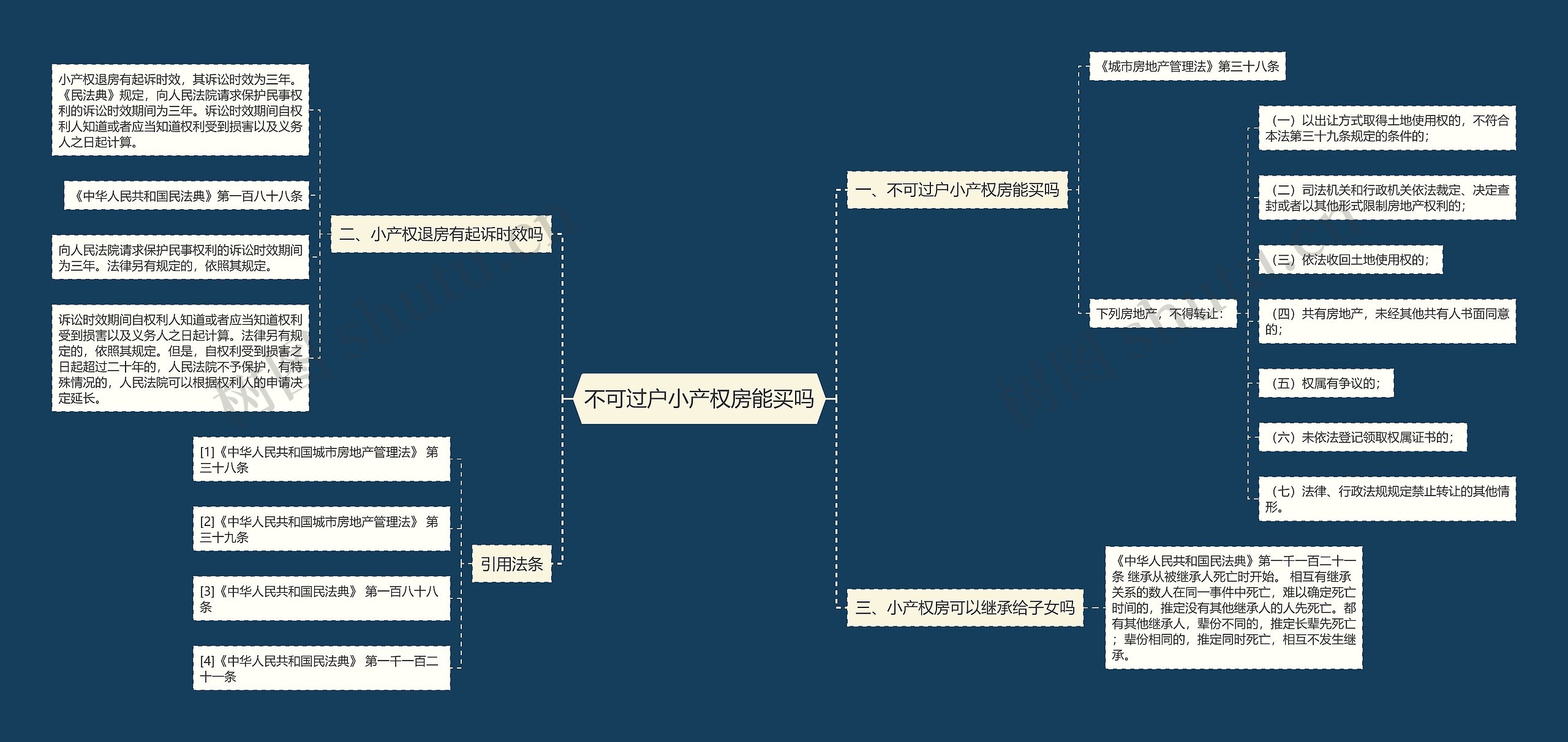 不可过户小产权房能买吗思维导图