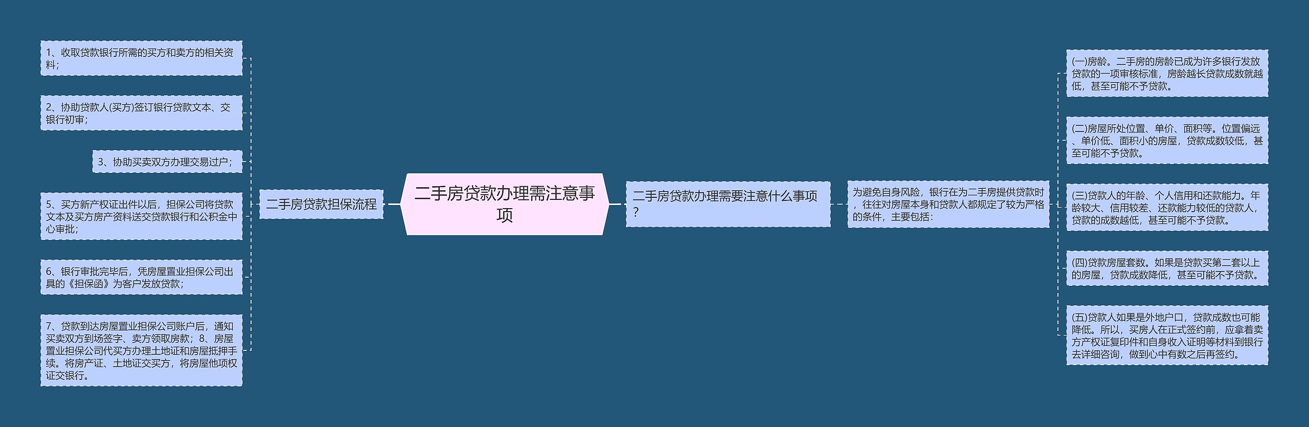 二手房贷款办理需注意事项
