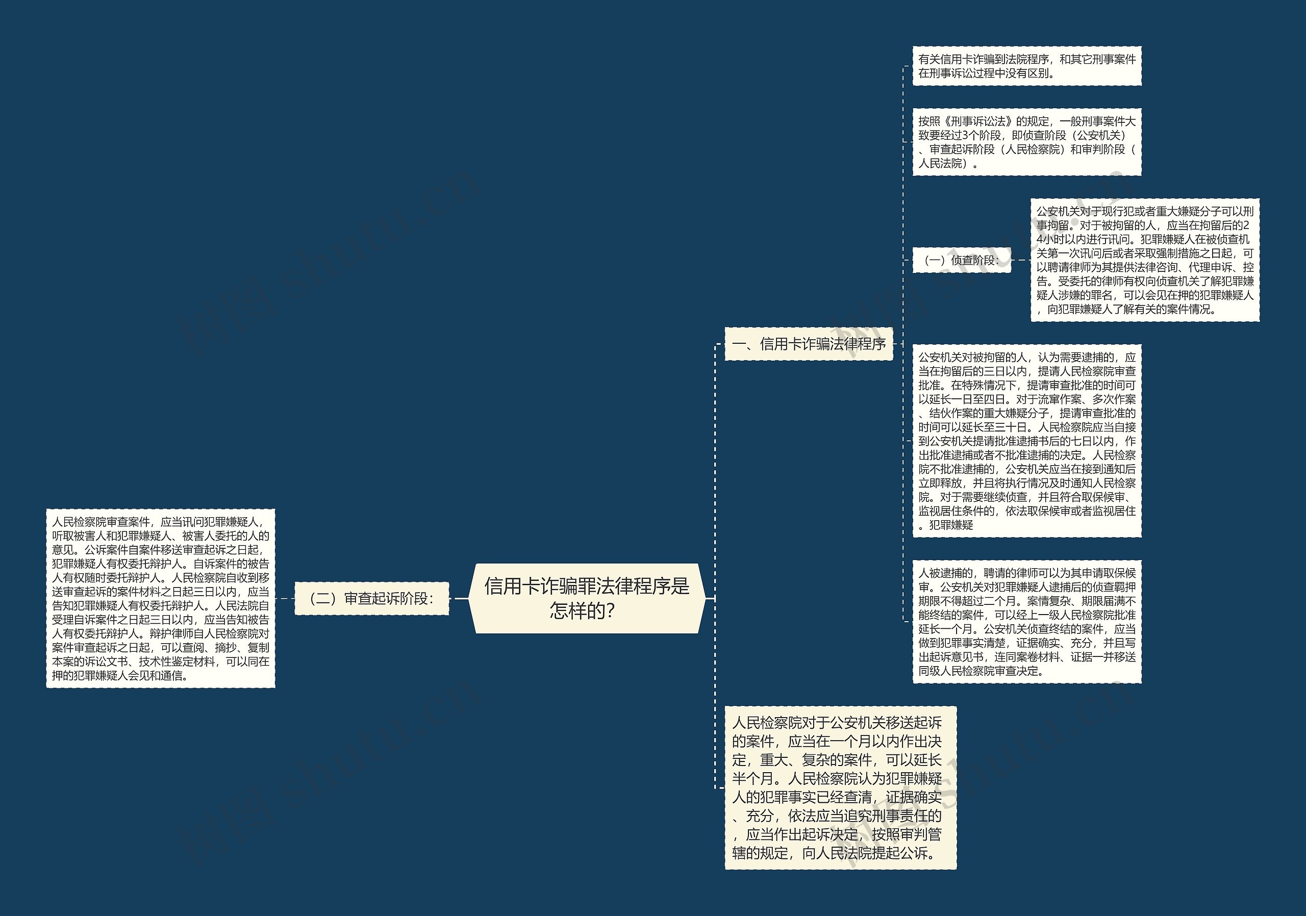 信用卡诈骗罪法律程序是怎样的？思维导图