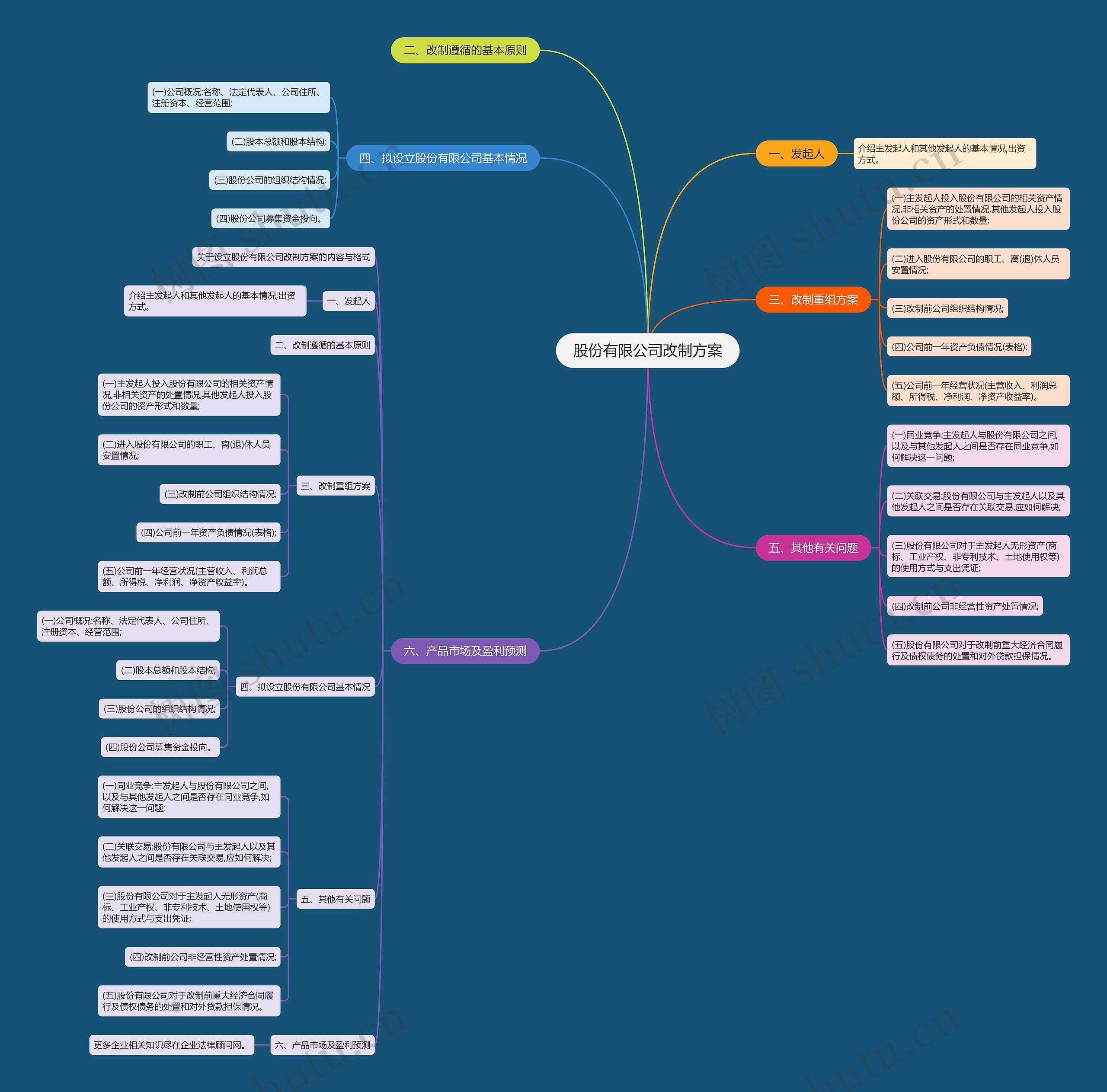 股份有限公司改制方案思维导图
