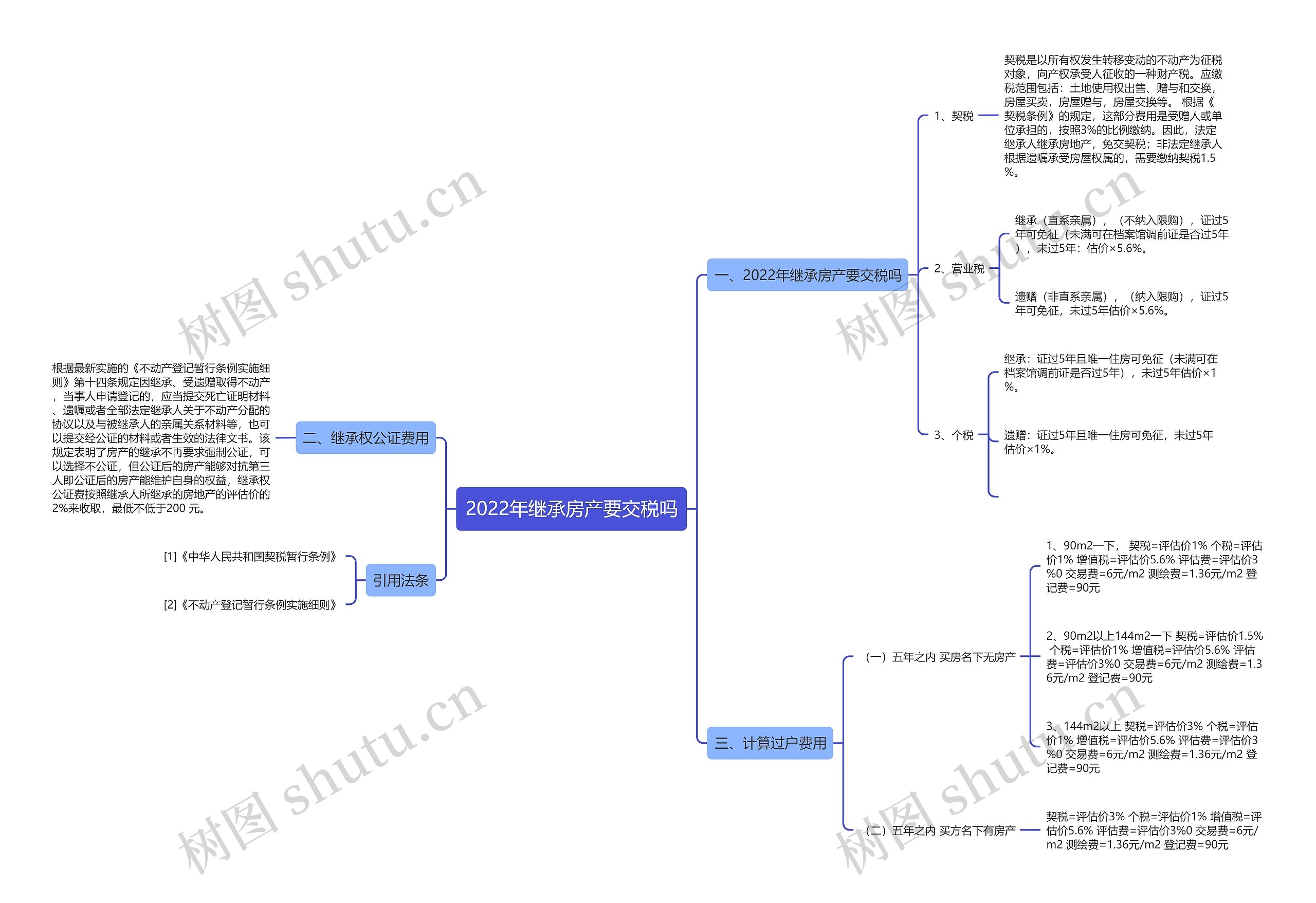 2022年继承房产要交税吗思维导图