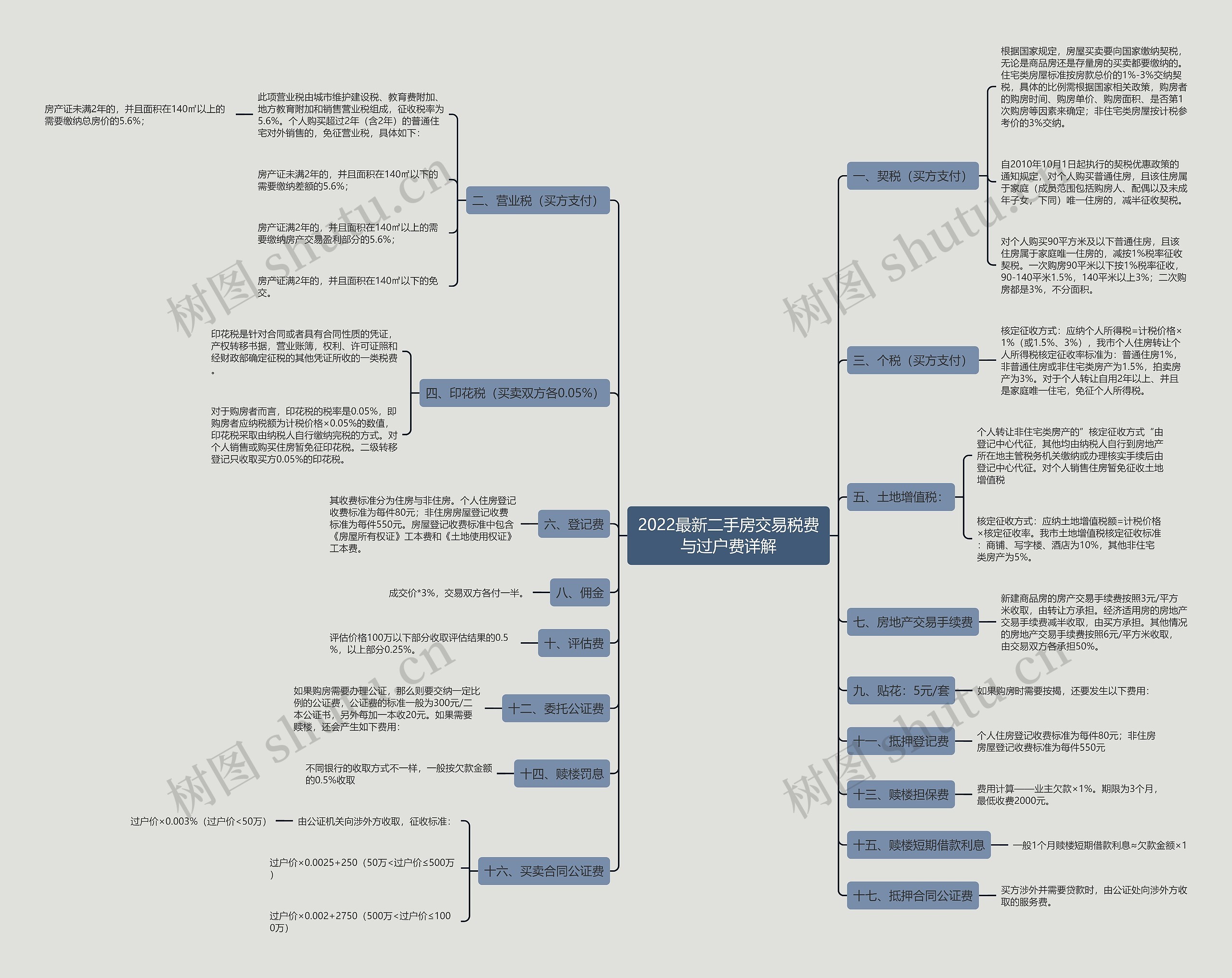 2022最新二手房交易税费与过户费详解