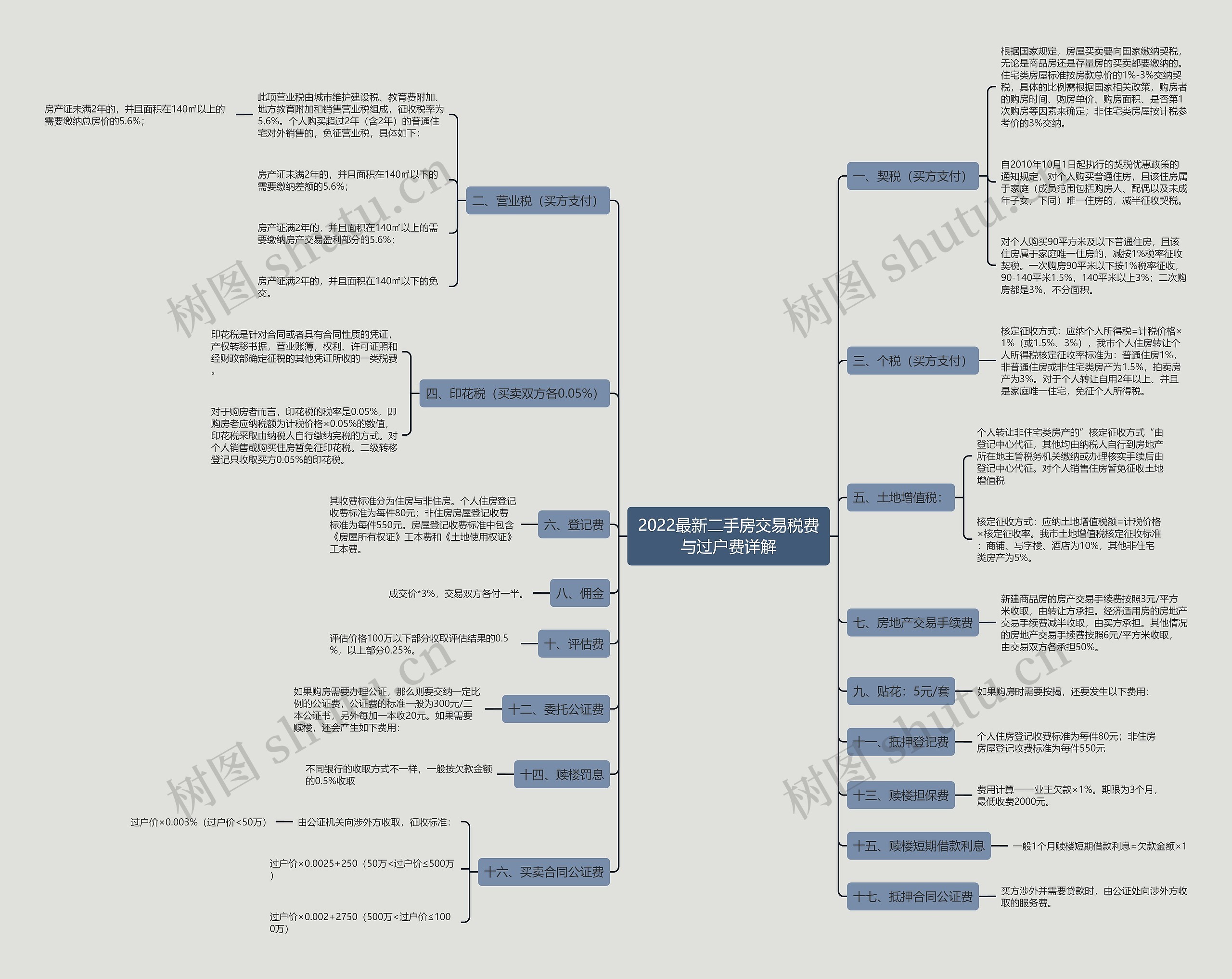 2022最新二手房交易税费与过户费详解 2022最新二手房交易税费与过户费详解