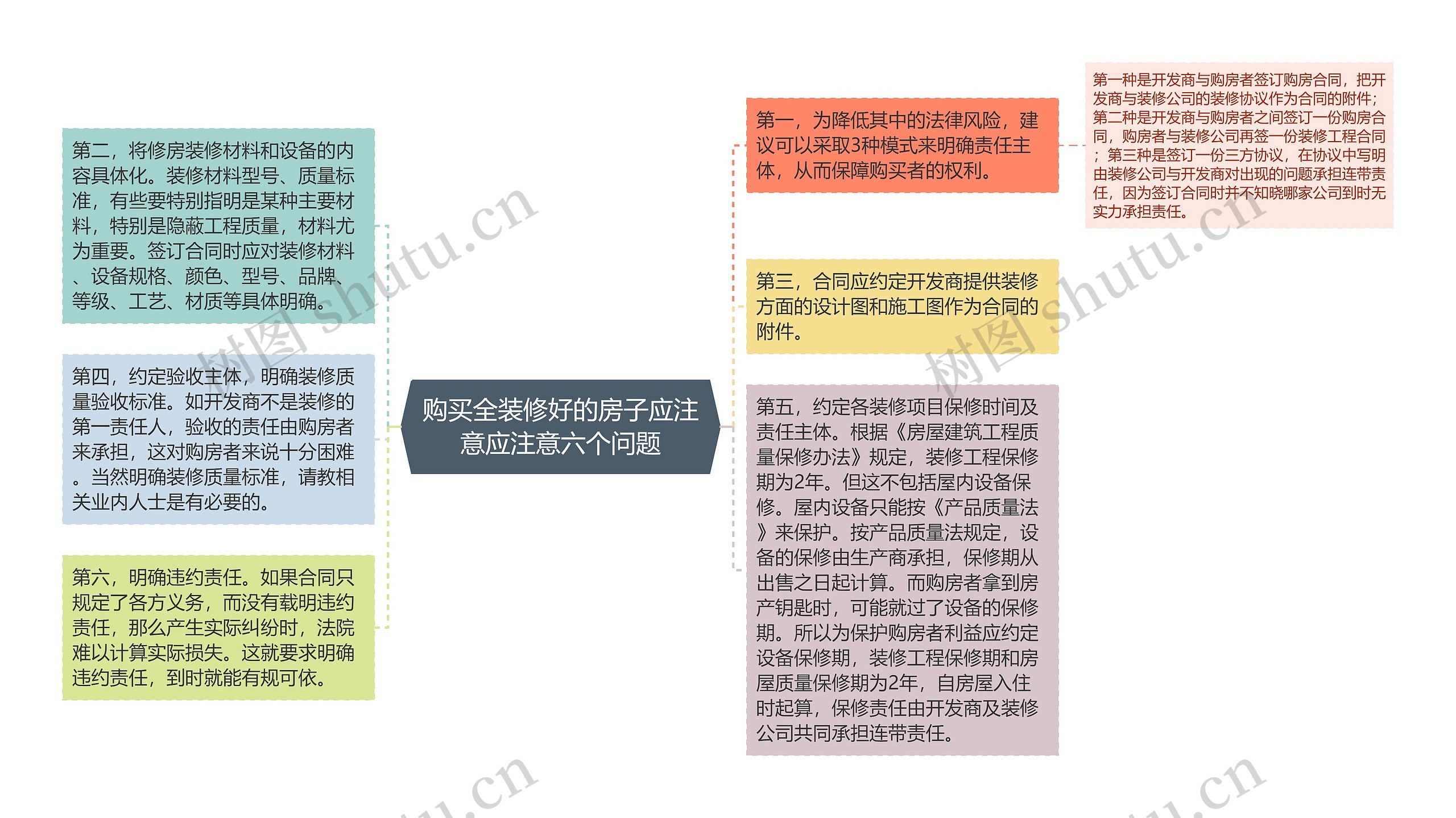 购买全装修好的房子应注意应注意六个问题